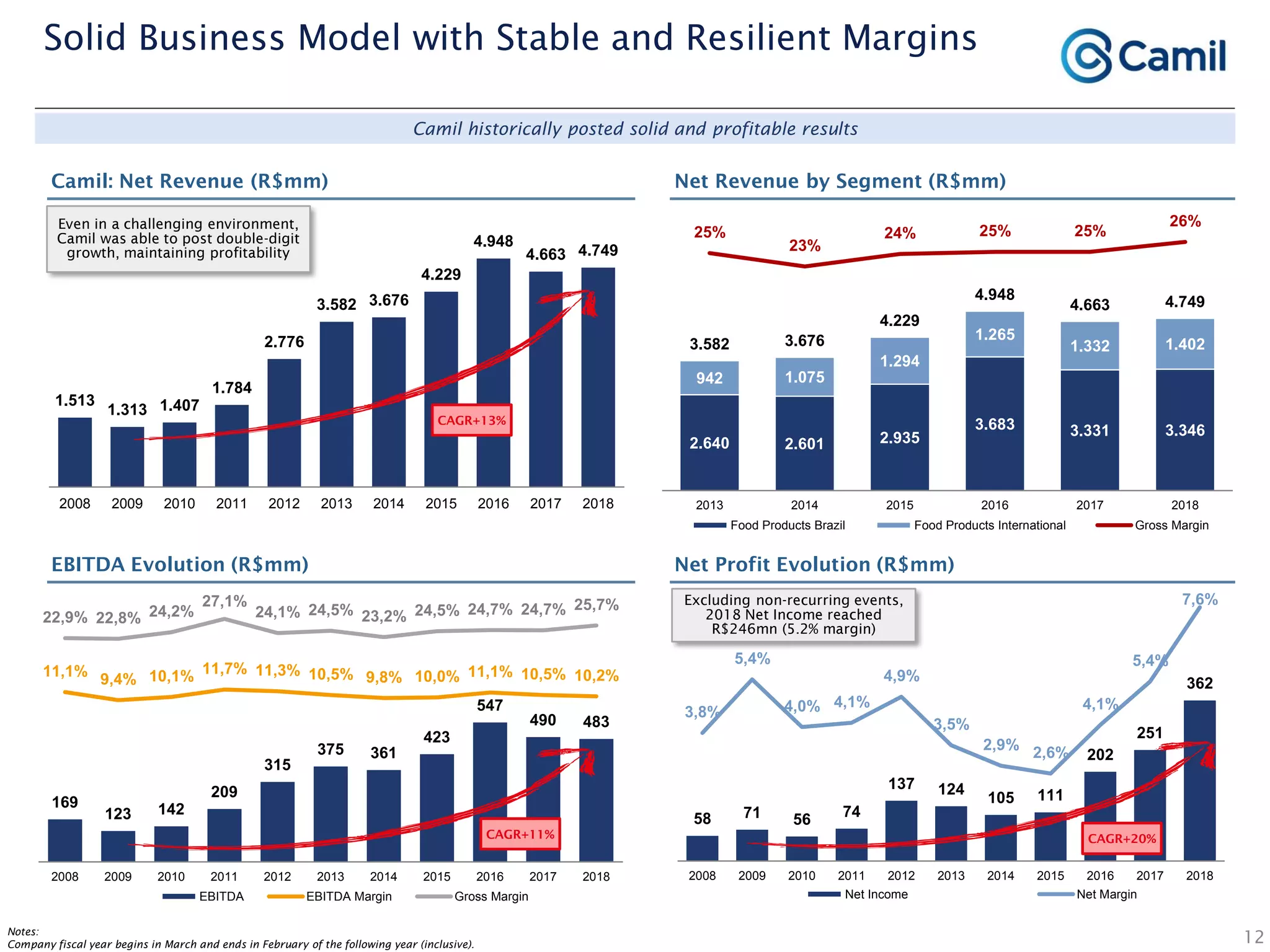 169
123 142
209
315
375 361
423
547
490 483
11,1%
9,4% 10,1% 11,7% 11,3% 10,5% 9,8% 10,0% 11,1% 10,5% 10,2%
22,9% 22,8% 24,2%
27,1%
24,1% 24,5% 23,2% 24,5% 24,7% 24,7% 25,7%
2008 2009 2010 2011 2012 2013 2014 2015 2016 2017 2018
EBITDA EBITDA Margin Gross Margin
58 71 56 74
137 124
105 111
202
251
362
3,8%
5,4%
4,0% 4,1%
4,9%
3,5%
2,9% 2,6%
4,1%
5,4%
7,6%
00%
01%
02%
03%
04%
05%
06%
07%
08%
2008 2009 2010 2011 2012 2013 2014 2015 2016 2017 2018
Net Income Net Margin
1.513
1.313 1.407
1.784
2.776
3.582 3.676
4.229
4.948
4.663 4.749
2008 2009 2010 2011 2012 2013 2014 2015 2016 2017 2018
Camil historically posted solid and profitable results
Even in a challenging environment,
Camil was able to post double-digit
growth, maintaining profitability
12
Solid Business Model with Stable and Resilient Margins
CAGR+13%
CAGR+20%CAGR+11%
Notes:
Company fiscal year begins in March and ends in February of the following year (inclusive).
Camil: Net Revenue (R$mm) Net Revenue by Segment (R$mm)
EBITDA Evolution (R$mm) Net Profit Evolution (R$mm)
Excluding non-recurring events,
2018 Net Income reached
R$246mn (5.2% margin)
2.640 2.601 2.935
3.683 3.331 3.346
942 1.075
1.294
1.265
1.332 1.4023.582 3.676
4.229
4.948
4.663 4.749
25%
23%
24% 25% 25%
26%
2013 2014 2015 2016 2017 2018
Food Products Brazil Food Products International Gross Margin
 