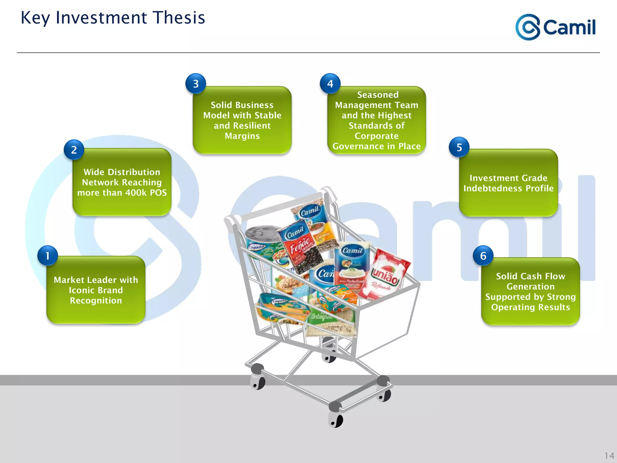 Wide Distribution
Network Reaching
more than 400k POS
2
Market Leader with
Iconic Brand
Recognition
1
Solid Business
Model with Stable
and Resilient
Margins
3
Key Investment Thesis
Solid Cash Flow
Generation
Supported by Strong
Operating Results
6
14
Investment Grade
Indebtedness Profile
5
Seasoned
Management Team
and the Highest
Standards of
Corporate
Governance in Place
4
 
