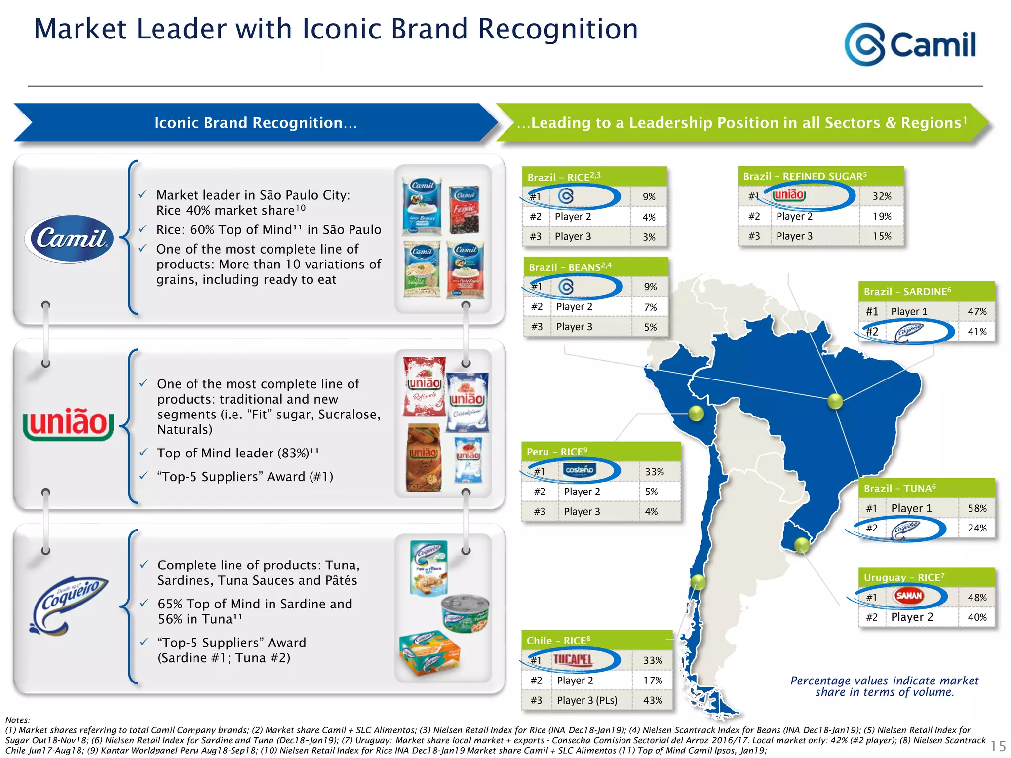 Iconic Brand Recognition… …Leading to a Leadership Position in all Sectors & Regions1
15
Brazil – RICE2,3
#1 9%
#2 Player 2 4%
#3 Player 3 3%
Peru – RICE9
#1 33%
#2 Player 2 5%
#3 Player 3 4%
Chile – RICE8
#1 33%
#2 Player 2 17%
#3 Player 3 (PLs) 43%
Brazil – REFINED SUGAR5
#1 32%
#2 Player 2 19%
#3 Player 3 15%
Brazil – SARDINE6
#1 Player 1 47%
#2 41%
Brazil – TUNA6
#1 Player 1 58%
#2 24%
Uruguay – RICE7
#1 48%
#2 Player 2 40%
Percentage values indicate market
share in terms of volume.
 Market leader in São Paulo City:
Rice 40% market share10
 Rice: 60% Top of Mind¹¹ in São Paulo
 One of the most complete line of
products: More than 10 variations of
grains, including ready to eat
 One of the most complete line of
products: traditional and new
segments (i.e. “Fit” sugar, Sucralose,
Naturals)
 Top of Mind leader (83%)¹¹
 “Top-5 Suppliers” Award (#1)
 Complete line of products: Tuna,
Sardines, Tuna Sauces and Pâtés
 65% Top of Mind in Sardine and
56% in Tuna¹¹
 “Top-5 Suppliers” Award
(Sardine #1; Tuna #2)
Notes:
(1) Market shares referring to total Camil Company brands; (2) Market share Camil + SLC Alimentos; (3) Nielsen Retail Index for Rice (INA Dec18-Jan19); (4) Nielsen Scantrack Index for Beans (INA Dec18-Jan19); (5) Nielsen Retail Index for
Sugar Out18-Nov18; (6) Nielsen Retail Index for Sardine and Tuna (Dec18–Jan19); (7) Uruguay: Market share local market + exports - Consecha Comision Sectorial del Arroz 2016/17. Local market only: 42% (#2 player); (8) Nielsen Scantrack
Chile Jun17-Aug18; (9) Kantar Worldpanel Peru Aug18-Sep18; (10) Nielsen Retail Index for Rice INA Dec18-Jan19 Market share Camil + SLC Alimentos (11) Top of Mind Camil Ipsos, Jan19;
Brazil – BEANS2,4
#1 9%
#2 Player 2 7%
#3 Player 3 5%
Market Leader with Iconic Brand Recognition
 