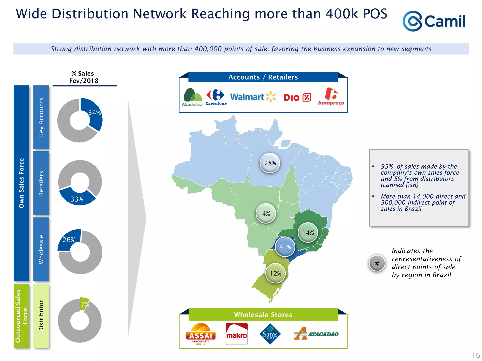 OwnSalesForce
34%
33%
26%
7%
WholesaleRetailersKeyAccounts
OutsourcedSales
Force
Distributor
#
Indicates the
representativeness of
direct points of sale
by region in Brazil
28%
12%
14%
41%
4%
% Sales
Fev/2018
 95% of sales made by the
company’s own sales force
and 5% from distributors
(canned fish)
 More than 14,000 direct and
300,000 indirect point of
sales in Brazil
16
Accounts / Retailers
Wholesale Stores
Strong distribution network with more than 400,000 points of sale, favoring the business expansion to new segments
Wide Distribution Network Reaching more than 400k POS
 