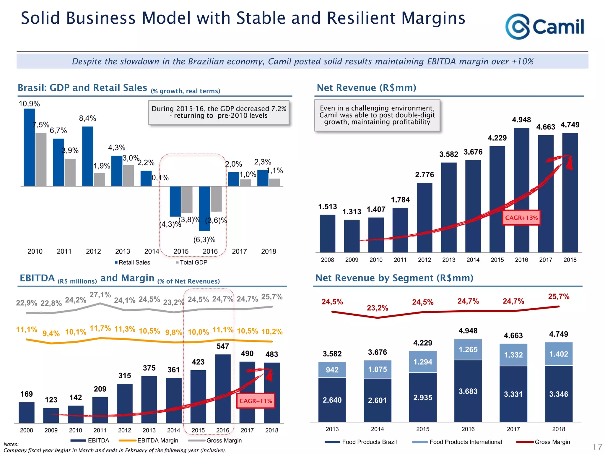 2.640 2.601 2.935
3.683 3.331 3.346
942 1.075
1.294
1.265
1.332 1.4023.582 3.676
4.229
4.948
4.663 4.749
24,5%
23,2%
24,5% 24,7% 24,7%
25,7%
2013 2014 2015 2016 2017 2018
Food Products Brazil Food Products International Gross Margin
169
123 142
209
315
375 361
423
547
490 483
11,1%
9,4% 10,1% 11,7% 11,3% 10,5% 9,8% 10,0% 11,1% 10,5% 10,2%
22,9% 22,8% 24,2%
27,1%
24,1% 24,5% 23,2% 24,5% 24,7% 24,7% 25,7%
2008 2009 2010 2011 2012 2013 2014 2015 2016 2017 2018
EBITDA EBITDA Margin Gross Margin
1.513
1.313 1.407
1.784
2.776
3.582 3.676
4.229
4.948
4.663 4.749
2008 2009 2010 2011 2012 2013 2014 2015 2016 2017 2018
Despite the slowdown in the Brazilian economy, Camil posted solid results maintaining EBITDA margin over +10%
Even in a challenging environment,
Camil was able to post double-digit
growth, maintaining profitability
17
Solid Business Model with Stable and Resilient Margins
CAGR+13%
CAGR+11%
Notes:
Company fiscal year begins in March and ends in February of the following year (inclusive).
Net Revenue (R$mm)
Net Revenue by Segment (R$mm)EBITDA (R$ millions) and Margin (% of Net Revenues)
During 2015-16, the GDP decreased 7.2%
- returning to pre-2010 levels
Brasil: GDP and Retail Sales (% growth, real terms)
10,9%
6,7%
8,4%
4,3%
2,2%
(4,3)%
(6,3)%
2,0% 2,3%
7,5%
3,9%
1,9%
3,0%
0,1%
(3,8)% (3,6)%
1,0%
1,1%
2010 2011 2012 2013 2014 2015 2016 2017 2018
Retail Sales Total GDP
 