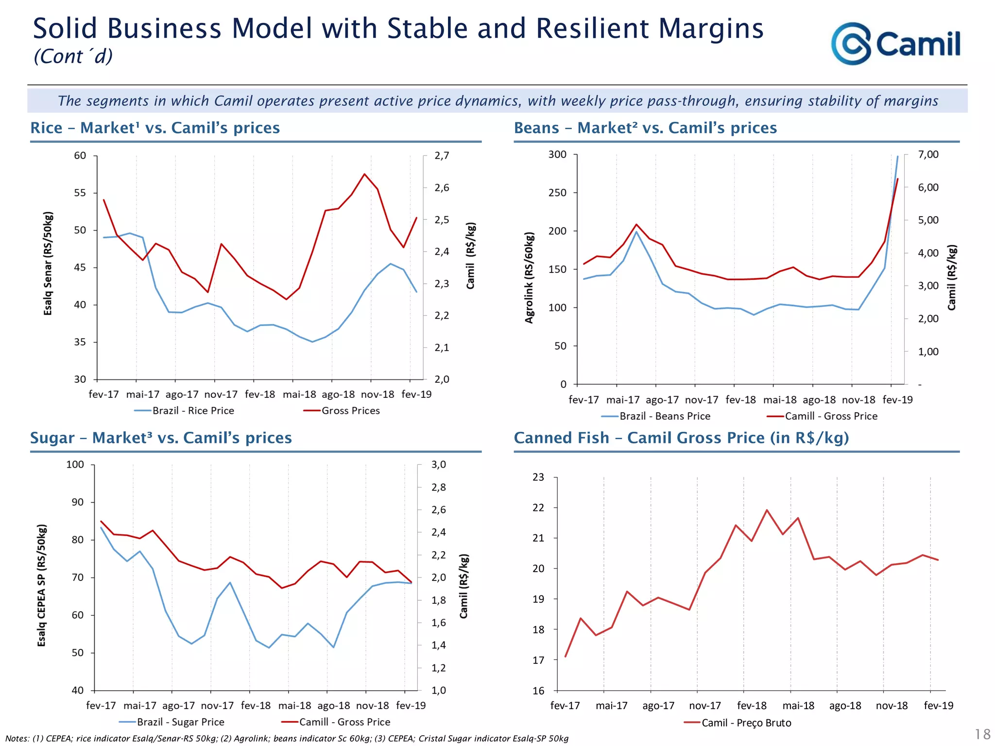 18
The segments in which Camil operates present active price dynamics, with weekly price pass-through, ensuring stability of margins
Rice – Market¹ vs. Camil’s prices Beans – Market² vs. Camil’s prices
Sugar – Market³ vs. Camil’s prices Canned Fish – Camil Gross Price (in R$/kg)
Solid Business Model with Stable and Resilient Margins
(Cont´d)
Notes: (1) CEPEA; rice indicator Esalq/Senar-RS 50kg; (2) Agrolink; beans indicator Sc 60kg; (3) CEPEA; Cristal Sugar indicator Esalq-SP 50kg
16
17
18
19
20
21
22
23
fev-17 mai-17 ago-17 nov-17 fev-18 mai-18 ago-18 nov-18 fev-19
Camil - Preço Bruto
 