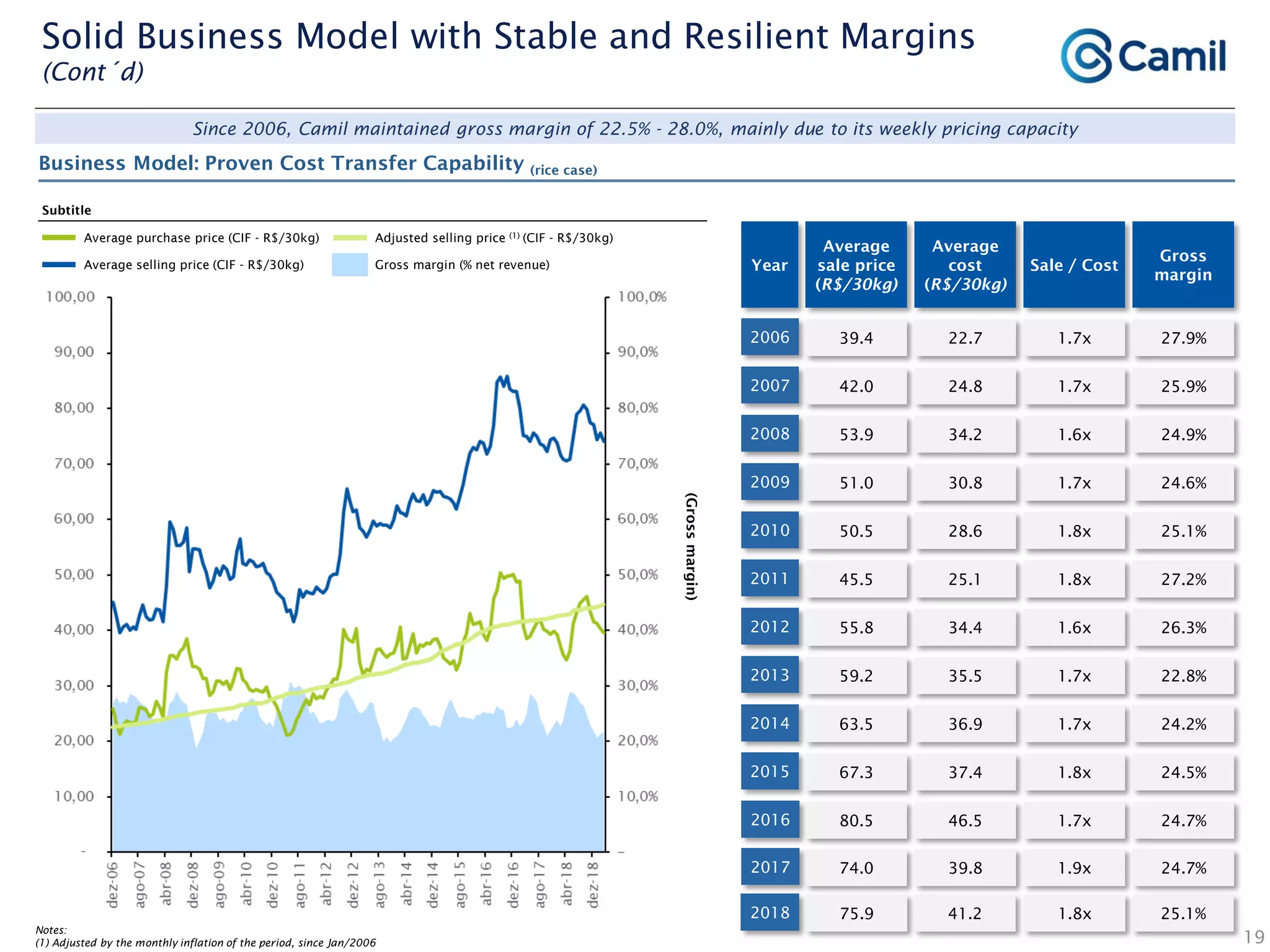Adjusted selling price (1) (CIF - R$/30kg)
Notes:
(1) Adjusted by the monthly inflation of the period, since Jan/2006
(Grossmargin)
Average
sale price
(R$/30kg)
Average
cost
(R$/30kg)
Sale / Cost
Gross
margin
Year
2006
2007
39.4 22.7 1.7x 27.9%
2008
42.0 24.8 1.7x 25.9%
2009
53.9 34.2 1.6x 24.9%
2010
51.0 30.8 1.7x 24.6%
2011
50.5 28.6 1.8x 25.1%
2012
45.5 25.1 1.8x 27.2%
2013
55.8 34.4 1.6x 26.3%
2014
59.2 35.5 1.7x 22.8%
2015
63.5 36.9 1.7x 24.2%
2016
67.3 37.4 1.8x 24.5%
80.5 46.5 1.7x 24.7%
19
Subtitle
Average purchase price (CIF - R$/30kg)
Gross margin (% net revenue)Average selling price (CIF - R$/30kg)
2017 74.0 39.8 1.9x 24.7%
Since 2006, Camil maintained gross margin of 22.5% - 28.0%, mainly due to its weekly pricing capacity
Business Model: Proven Cost Transfer Capability (rice case)
Solid Business Model with Stable and Resilient Margins
(Cont´d)
2018 75.9 41.2 1.8x 25.1%
 