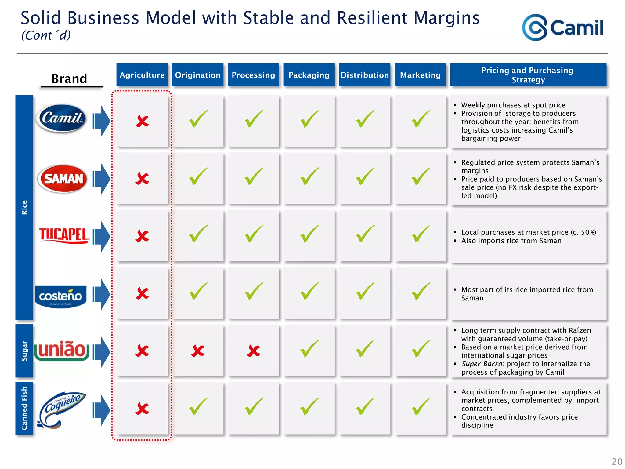 Rice
Brand

Agriculture Origination





SugarCannedFish
Processing Packaging Distribution Marketing
Pricing and Purchasing
Strategy
 Weekly purchases at spot price
 Provision of storage to producers
throughout the year: benefits from
logistics costs increasing Camil’s
bargaining power
 Regulated price system protects Saman’s
margins
 Price paid to producers based on Saman’s
sale price (no FX risk despite the export-
led model)
 Local purchases at market price (c. 50%)
 Also imports rice from Saman
 Most part of its rice imported rice from
Saman
 Long term supply contract with Raízen
with guaranteed volume (take-or-pay)
 Based on a market price derived from
international sugar prices
 Super Barra: project to internalize the
process of packaging by Camil
 Acquisition from fragmented suppliers at
market prices, complemented by import
contracts
 Concentrated industry favors price
discipline






























20
Solid Business Model with Stable and Resilient Margins
(Cont´d)
 