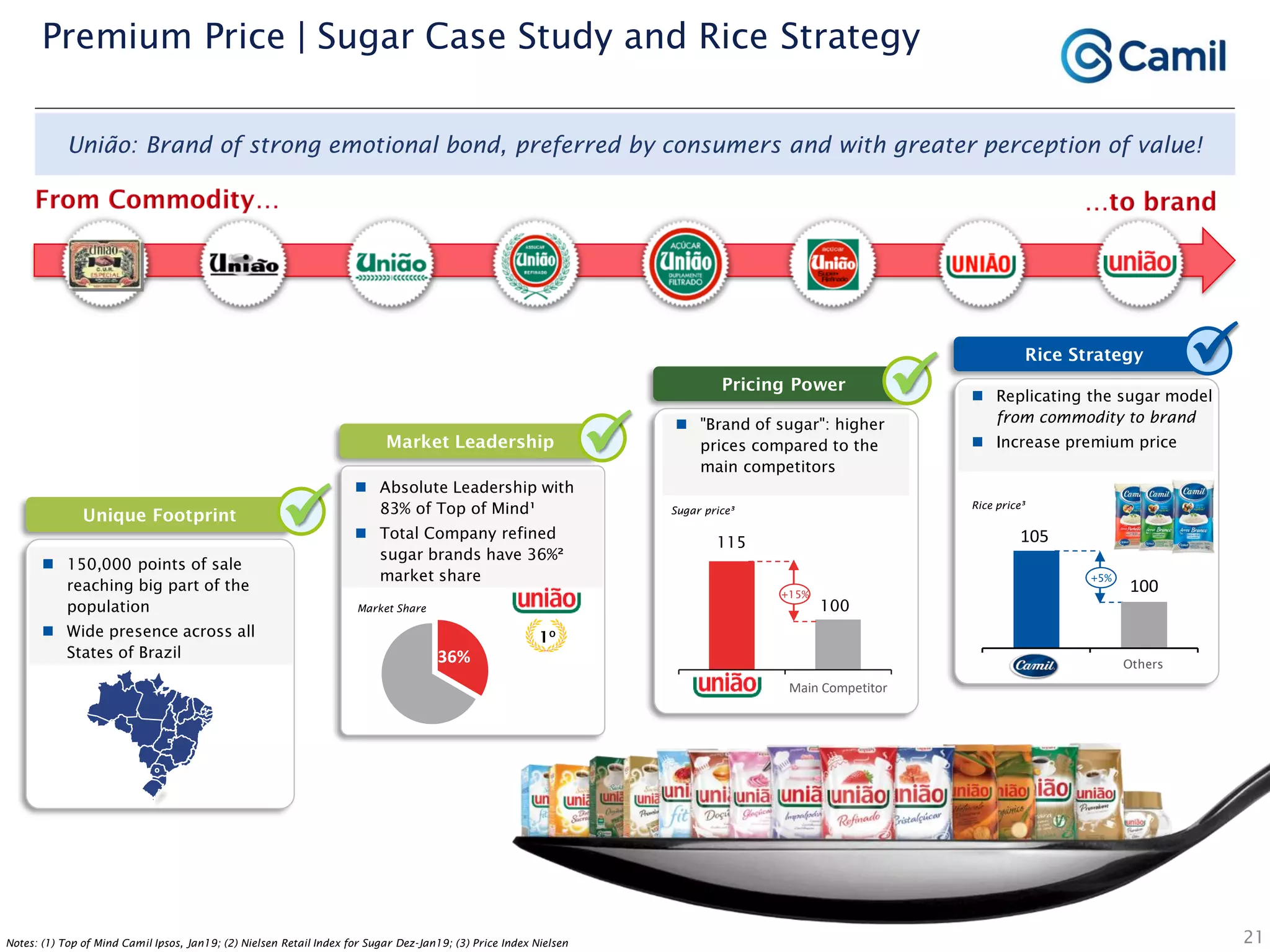 Main Competitor
União: Brand of strong emotional bond, preferred by consumers and with greater perception of value!
Unique Footprint
 150,000 points of sale
reaching big part of the
population
 Wide presence across all
States of Brazil
Pricing Power
 "Brand of sugar": higher
prices compared to the
main competitors
Market Leadership

 Absolute Leadership with
83% of Top of Mind¹
 Total Company refined
sugar brands have 36%²
market share
Market Share

21Notes: (1) Top of Mind Camil Ipsos, Jan19; (2) Nielsen Retail Index for Sugar Dez-Jan19; (3) Price Index Nielsen
 115
100
Sugar price³
1º
+5%
105
100
Camil Others
Rice Strategy
 Replicating the sugar model
from commodity to brand
 Increase premium price
Rice price³

Others
Premium Price | Sugar Case Study and Rice Strategy
+15%
36%
 