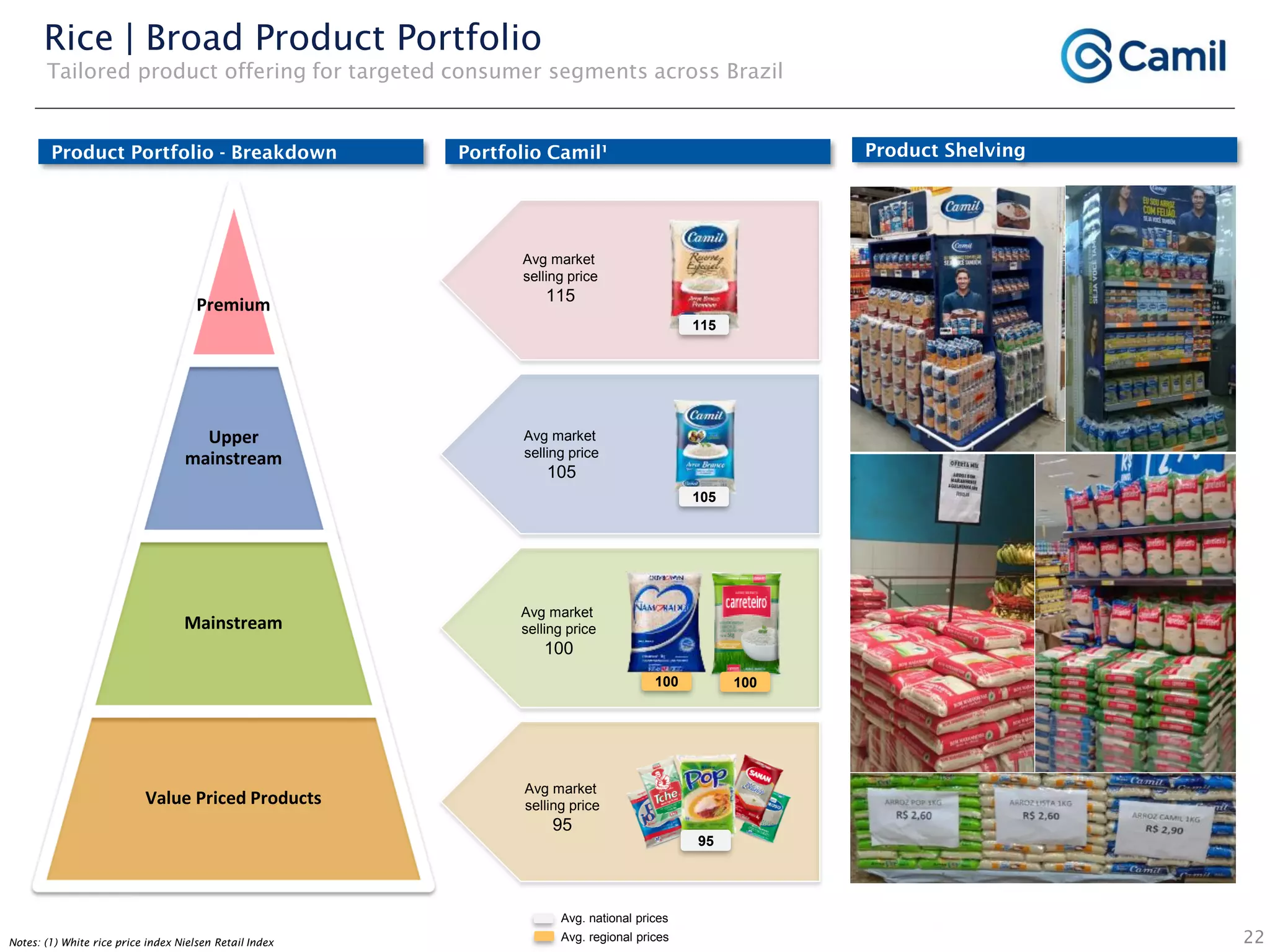 22
Rice | Broad Product Portfolio
Tailored product offering for targeted consumer segments across Brazil
Premium
Upper
mainstream
Mainstream
Value Priced Products
Notes: (1) White rice price index Nielsen Retail Index
Avg. national prices
Avg. regional prices
95
100 100
115
Portfolio Camil¹Product Portfolio - Breakdown
Avg market
selling price
115
Avg market
selling price
105
Avg market
selling price
100
Avg market
selling price
95
Product Shelving
105
 