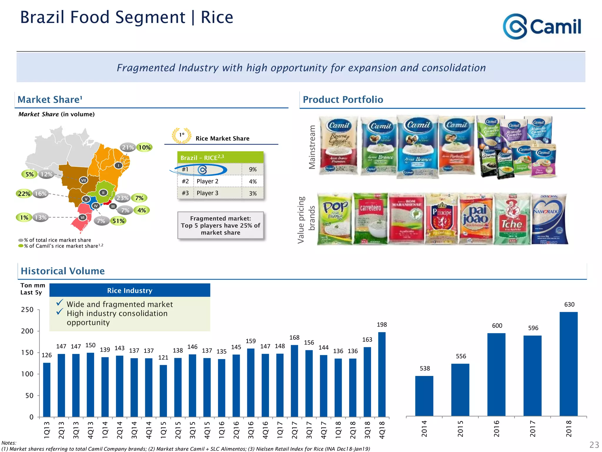 23
Fragmented Industry with high opportunity for expansion and consolidation
Historical Volume
Market Share (in volume)
Market Share¹
Fragmented market:
Top 5 players have 25% of
market share
1º
Rice Market Share
% of Camil’s rice market share1,2
% of total rice market share
IV III
II
I
V
51%
4%
7%
10%
22%
7%
7%
23%
21%
16%
VII
5% 12%
VI1% 13%
Brazil – RICE2,3
#1 9%
#2 Player 2 4%
#3 Player 3 3%
Product Portfolio
Mainstream
Valuepricing
brands
538
556
600 596
630
2014
2015
2016
2017
2018
 Wide and fragmented market
 High industry consolidation
opportunity
Rice Industry
Ton mm
Last 5y
Brazil Food Segment | Rice
Notes:
(1) Market shares referring to total Camil Company brands; (2) Market share Camil + SLC Alimentos; (3) Nielsen Retail Index for Rice (INA Dec18-Jan19)
126
147 147 150
139 143 137 137
121
138
146
137 135
145
159
147 148
168
156
144
136 136
163
198
0
50
100
150
200
250
1Q13
2Q13
3Q13
4Q13
1Q14
2Q14
3Q14
4Q14
1Q15
2Q15
3Q15
4Q15
1Q16
2Q16
3Q16
4Q16
1Q17
2Q17
3Q17
4Q17
1Q18
2Q18
3Q18
4Q18
 