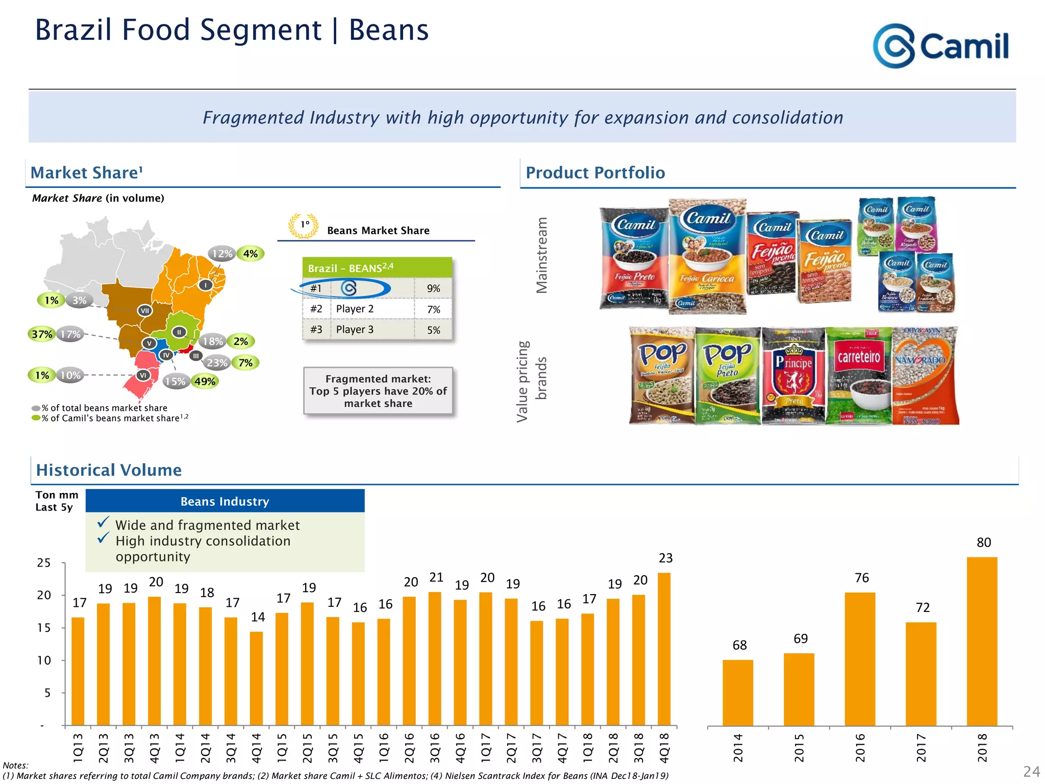 24
Ton mm
Last 5y
Fragmented Industry with high opportunity for expansion and consolidation
Historical Volume
Market Share (in volume)
Market Share¹
 Wide and fragmented market
 High industry consolidation
opportunity
Product Portfolio
Mainstream
Valuepricing
brands
Beans Industry
Fragmented market:
Top 5 players have 20% of
market share
1º
Beans Market Share
% of Camil’s beans market share1,2
% of total beans market share
IV III
II
I
V
49%
7%
2%
4%
37%
15%
23%
18%
12%
17%
VII
1% 3%
VI1% 10%
Brazil – BEANS2,4
#1 9%
#2 Player 2 7%
#3 Player 3 5%
Brazil Food Segment | Beans
Notes:
(1) Market shares referring to total Camil Company brands; (2) Market share Camil + SLC Alimentos; (4) Nielsen Scantrack Index for Beans (INA Dec18-Jan19)
17
19 19 20 19 18
17
14
17
19
17 16 16
20 21
19
20 19
16 16 17
19 20
23
-
5
10
15
20
25
1Q13
2Q13
3Q13
4Q13
1Q14
2Q14
3Q14
4Q14
1Q15
2Q15
3Q15
4Q15
1Q16
2Q16
3Q16
4Q16
1Q17
2Q17
3Q17
4Q17
1Q18
2Q18
3Q18
4Q18
68 69
76
72
80
2014
2015
2016
2017
2018
 