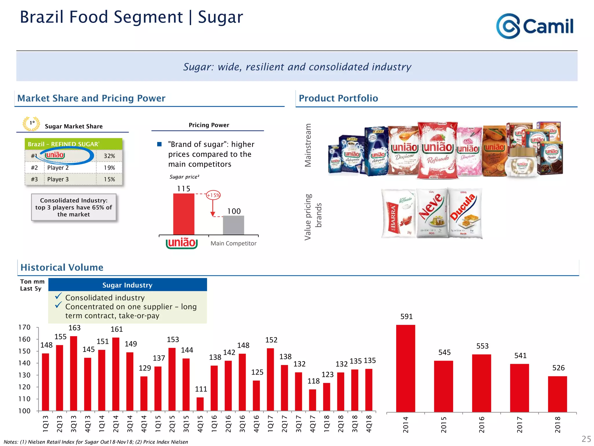  "Brand of sugar": higher
prices compared to the
main competitors
25
Sugar: wide, resilient and consolidated industry
Historical Volume
Market Share and Pricing Power Product Portfolio
MainstreamValuepricing
brands
Brazil – REFINED SUGAR¹
#1 32%
#2 Player 2 19%
#3 Player 3 15%
1º
Sugar Market Share
115
100
Sugar price²
Pricing Power
Consolidated Industry:
top 3 players have 65% of
the market
 Consolidated industry
 Concentrated on one supplier – long
term contract, take-or-pay
Sugar Industry
Ton mm
Last 5y
Brazil Food Segment | Sugar
Notes: (1) Nielsen Retail Index for Sugar Out18-Nov18; (2) Price Index Nielsen
+15%
Main Competitor
148
155
163
145
151
161
149
129
137
153
144
111
138
142
148
125
152
138
132
118
123
132 135 135
100
110
120
130
140
150
160
170
1Q13
2Q13
3Q13
4Q13
1Q14
2Q14
3Q14
4Q14
1Q15
2Q15
3Q15
4Q15
1Q16
2Q16
3Q16
4Q16
1Q17
2Q17
3Q17
4Q17
1Q18
2Q18
3Q18
4Q18
591
545
553
541
526
2014
2015
2016
2017
2018
 