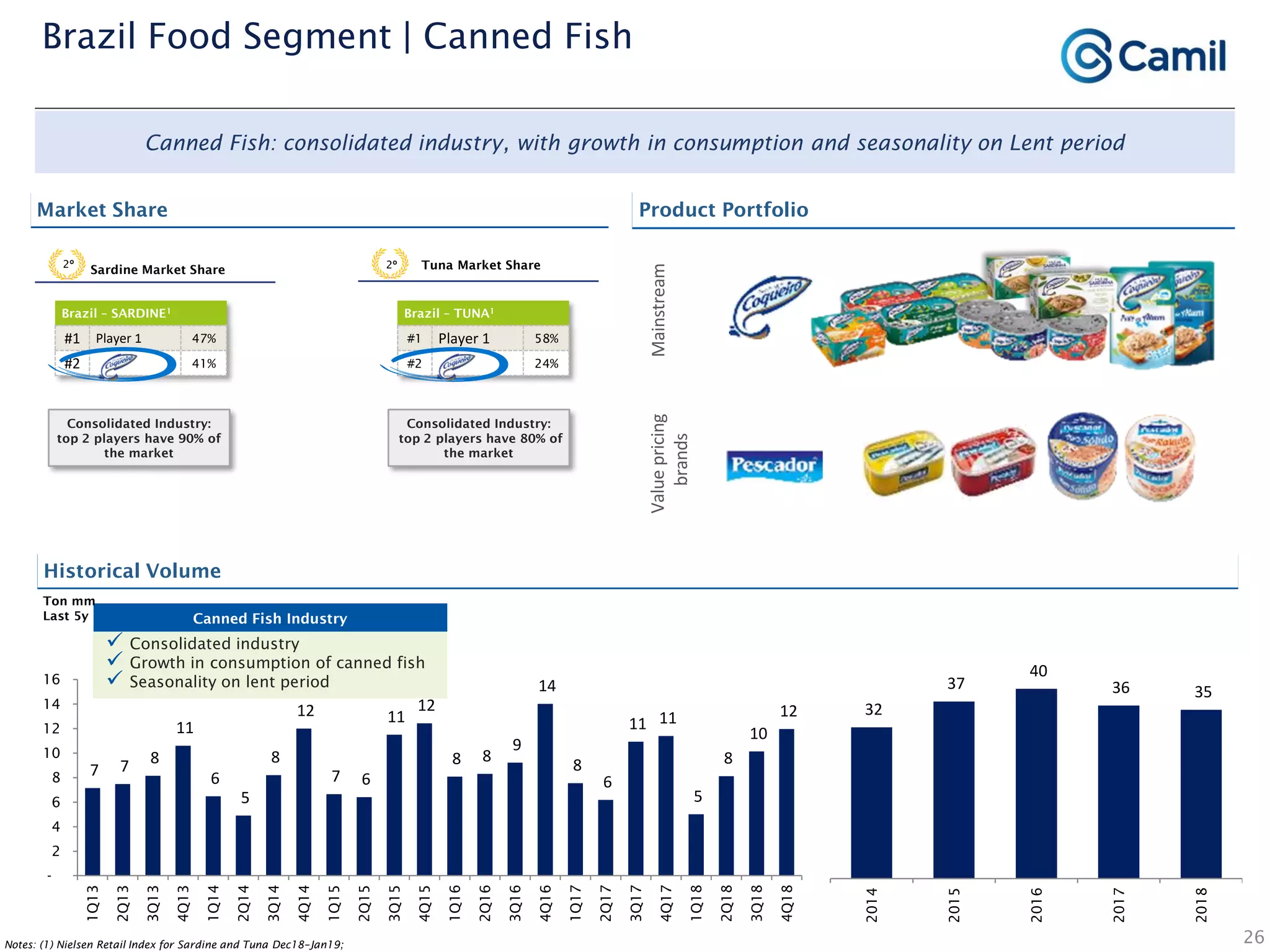 26
Canned Fish: consolidated industry, with growth in consumption and seasonality on Lent period
Historical Volume
Market Share Product Portfolio
MainstreamValuepricing
brands
2º
Sardine Market Share
Consolidated Industry:
top 2 players have 90% of
the market
 Consolidated industry
 Growth in consumption of canned fish
 Seasonality on lent period
Canned Fish Industry
Brazil – SARDINE1
#1 Player 1 47%
#2 41%
Brazil – TUNA1
#1 Player 1 58%
#2 24%
2º Tuna Market Share
Consolidated Industry:
top 2 players have 80% of
the market
Ton mm
Last 5y
Brazil Food Segment | Canned Fish
Notes: (1) Nielsen Retail Index for Sardine and Tuna Dec18–Jan19;
7 7 8
11
6
5
8
12
7 6
11
12
8 8
9
14
8
6
11 11
5
8
10
12
-
2
4
6
8
10
12
14
16
1Q13
2Q13
3Q13
4Q13
1Q14
2Q14
3Q14
4Q14
1Q15
2Q15
3Q15
4Q15
1Q16
2Q16
3Q16
4Q16
1Q17
2Q17
3Q17
4Q17
1Q18
2Q18
3Q18
4Q18
32
37
40
36 35
2014
2015
2016
2017
2018
 