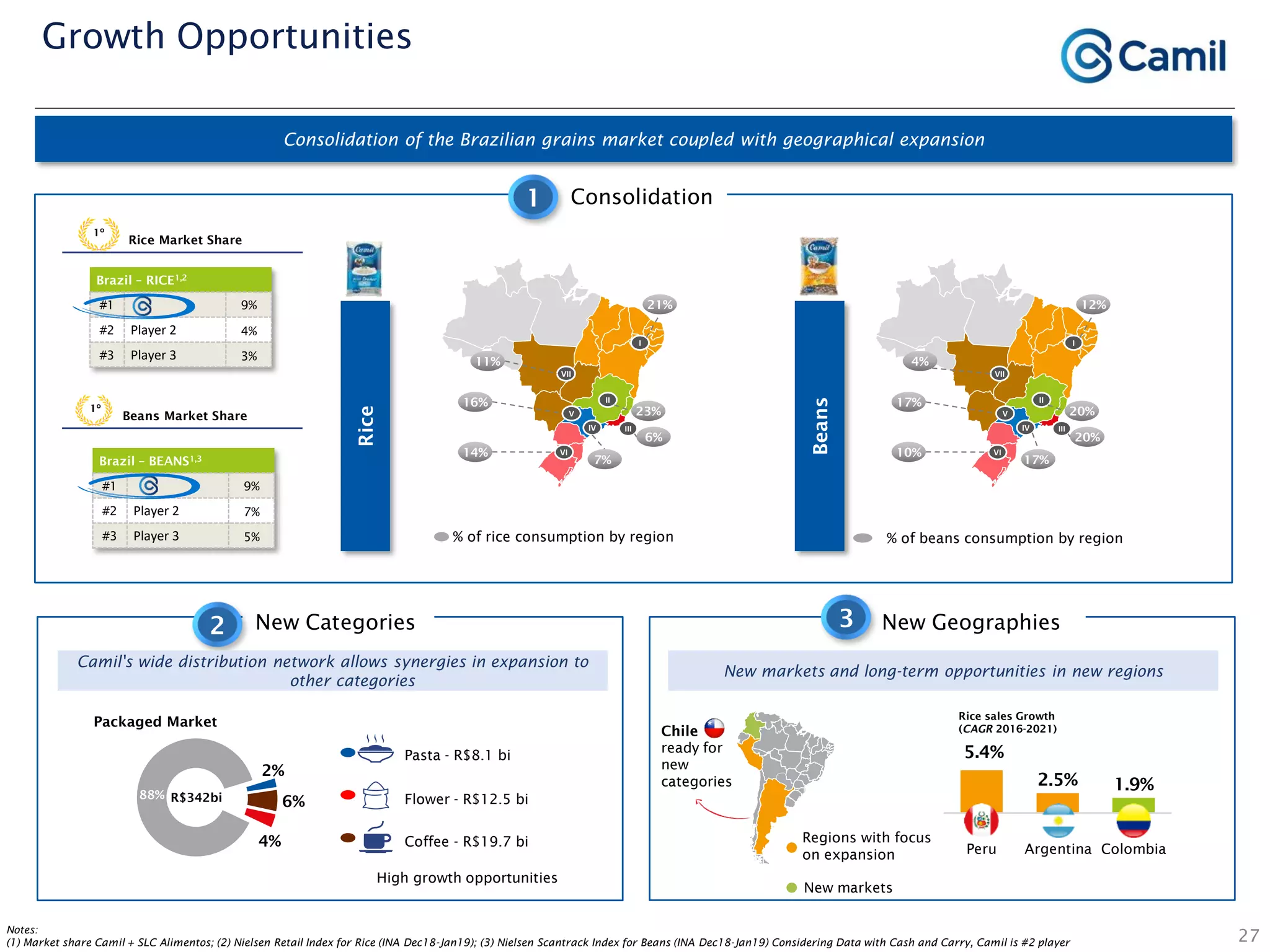 5.4%
2.5% 1.9%
R$342bi
Chile
ready for
new
categories
27
Consolidation of the Brazilian grains market coupled with geographical expansion
Consolidation
New Categories
1
2
Rice sales Growth
(CAGR 2016-2021)
New markets and long-term opportunities in new regions
Regions with focus
on expansion
New markets
ArgentinaPeru Colombia
High growth opportunities
Pasta - R$8.1 bi
Coffee - R$19.7 bi
Flower - R$12.5 bi
2%
6%
4%
88%
Camil's wide distribution network allows synergies in expansion to
other categories
Packaged Market
Rice
Beans
IV III
II
I
V
7%
6%
23%
21%
16%
VII
11%
VI14%
IV III
II
I
V
17%
20%
20%
12%
17%
VII
4%
VI10%
% of beans consumption by region
Notes:
(1) Market share Camil + SLC Alimentos; (2) Nielsen Retail Index for Rice (INA Dec18-Jan19); (3) Nielsen Scantrack Index for Beans (INA Dec18-Jan19) Considering Data with Cash and Carry, Camil is #2 player
% of rice consumption by region
New Geographies3
1º
Rice Market Share
Brazil – RICE1,2
#1 9%
#2 Player 2 4%
#3 Player 3 3%
1º
Beans Market Share
Brazil – BEANS1,3
#1 9%
#2 Player 2 7%
#3 Player 3 5%
Growth Opportunities
 