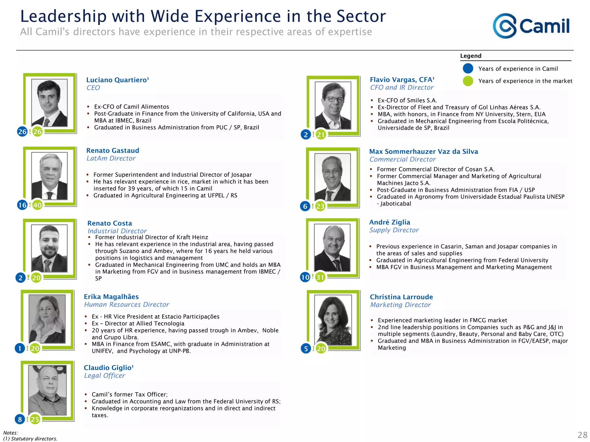 28
26 26
Luciano Quartiero¹
CEO
 Ex-CFO of Camil Alimentos
 Post-Graduate in Finance from the University of California, USA and
MBA at IBMEC, Brazil
 Graduated in Business Administration from PUC / SP, Brazil
k
10 31
 Previous experience in Casarin, Saman and Josapar companies in
the areas of sales and supplies
 Graduated in Agricultural Engineering from Federal University
 MBA FGV in Business Management and Marketing Management
André Ziglia
Supply Director
6 23
Max Sommerhauzer Vaz da Silva
Commercial Director
 Former Commercial Director of Cosan S.A.
 Former Commercial Manager and Marketing of Agricultural
Machines Jacto S.A.
 Post-Graduate in Business Administration from FIA / USP
 Graduated in Agronomy from Universidade Estadual Paulista UNESP
- Jaboticabal
Flavio Vargas, CFA¹
CFO and IR Director
 Ex-CFO of Smiles S.A.
 Ex-Director of Fleet and Treasury of Gol Linhas Aéreas S.A.
 MBA, with honors, in Finance from NY University, Stern, EUA
 Graduated in Mechanical Engineering from Escola Politécnica,
Universidade de SP, Brazil
2 21
Renato Gastaud
LatAm Director
 Former Superintendent and Industrial Director of Josapar
 He has relevant experience in rice, market in which it has been
inserted for 39 years, of which 15 in Camil
 Graduated in Agricultural Engineering at UFPEL / RS
16 40
Renato Costa
Industrial Director
 Former Industrial Director of Kraft Heinz
 He has relevant experience in the industrial area, having passed
through Suzano and Ambev, where for 16 years he held various
positions in logistics and management
 Graduated in Mechanical Engineering from UMC and holds an MBA
in Marketing from FGV and in business management from IBMEC /
SP2 20
Notes:
(1) Statutory directors.
Leadership with Wide Experience in the Sector
All Camil's directors have experience in their respective areas of expertise
Christina Larroude
Marketing Director
 Experienced marketing leader in FMCG market
 2nd line leadership positions in Companies such as P&G and J&J in
multiple segments (Laundry, Beauty, Personal and Baby Care, OTC)
 Graduated and MBA in Business Administration in FGV/EAESP, major
Marketing5 20
Erika Magalhães
Human Resources Director
 Ex - HR Vice President at Estacio Participações
 Ex – Director at Allied Tecnologia
 20 years of HR experience, having passed trough in Ambev, Noble
and Grupo Libra.
 MBA in Finance from ESAMC, with graduate in Administration at
UNIFEV, and Psychology at UNP-PB.1
Claudio Giglio¹
Legal Officer
 Camil’s former Tax Officer;
 Graduated in Accounting and Law from the Federal University of RS;
 Knowledge in corporate reorganizations and in direct and indirect
taxes.
8
20
25
Years of experience in Camil
Legend
Years of experience in the market
 