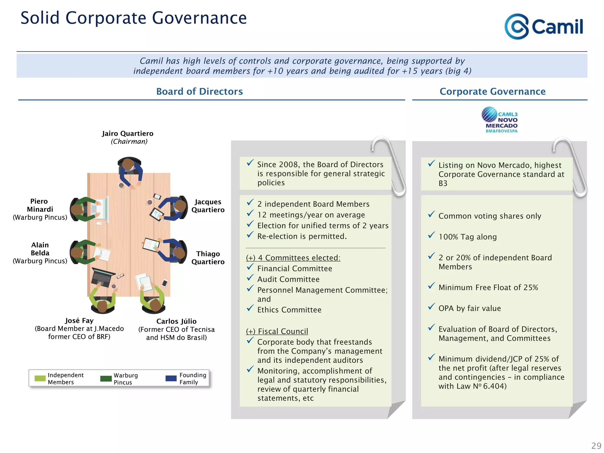 29
Jairo Quartiero
(Chairman)
Piero
Minardi
(Warburg Pincus)
Alain
Belda
(Warburg Pincus)
Thiago
Quartiero
Jacques
Quartiero
José Fay
(Board Member at J.Macedo
former CEO of BRF)
Carlos Júlio
(Former CEO of Tecnisa
and HSM do Brasil)
Founding
Family
Warburg
Pincus
Independent
Members
 Listing on Novo Mercado, highest
Corporate Governance standard at
B3
 Common voting shares only
 100% Tag along
 2 or 20% of independent Board
Members
 Minimum Free Float of 25%
 OPA by fair value
 Evaluation of Board of Directors,
Management, and Committees
 Minimum dividend/JCP of 25% of
the net profit (after legal reserves
and contingencies – in compliance
with Law No 6.404)
 Since 2008, the Board of Directors
is responsible for general strategic
policies
 2 independent Board Members
 12 meetings/year on average
 Election for unified terms of 2 years
 Re-election is permitted.
(+) 4 Committees elected:
 Financial Committee
 Audit Committee
 Personnel Management Committee;
and
 Ethics Committee
(+) Fiscal Council
 Corporate body that freestands
from the Company’s management
and its independent auditors
 Monitoring, accomplishment of
legal and statutory responsibilities,
review of quarterly financial
statements, etc
Solid Corporate Governance
Camil has high levels of controls and corporate governance, being supported by
independent board members for +10 years and being audited for +15 years (big 4)
Board of Directors Corporate Governance
 