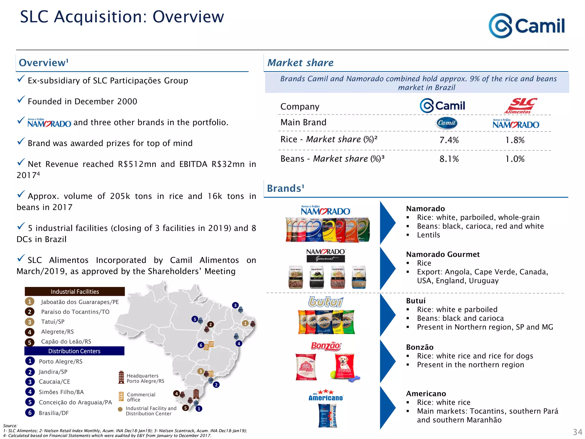 Industrial Facility and
Distribution Center
Simões Filho/BA
Caucaia/CE
Conceição do Araguaia/PA
Porto Alegre/RS
Jandira/SP
Distribution Centers
1
2
3
4
5
12
3
4
5 1
2
3
4
5
Jaboatão dos Guararapes/PE
Paraíso do Tocantins/TO
Tatuí/SP
Alegrete/RS
Capão do Leão/RS
1
2
3
4
5
Industrial Facilities
Commercial
office
Headquarters
Porto Alegre/RS
6
34
SLC Acquisition: Overview
 Ex-subsidiary of SLC Participações Group
 Founded in December 2000
 and three other brands in the portfolio.
 Brand was awarded prizes for top of mind
 Net Revenue reached R$512mn and EBITDA R$32mn in
20174
 Approx. volume of 205k tons in rice and 16k tons in
beans in 2017
 5 industrial facilities (closing of 3 facilities in 2019) and 8
DCs in Brazil
 SLC Alimentos Incorporated by Camil Alimentos on
March/2019, as approved by the Shareholders’ Meeting
Source:
1- SLC Alimentos; 2- Nielsen Retail Index Monthly, Acum. INA Dec18-Jan19); 3- Nielsen Scantrack, Acum. INA Dec18-Jan19);
4- Calculated based on Financial Statements which were audited by E&Y from January to December 2017.
Overview¹ Market share
Rice - Market share (%)²
Company
7.4% 1.8%
Main Brand
Beans - Market share (%)³ 8.1% 1.0%
Brands¹
Namorado
 Rice: white, parboiled, whole-grain
 Beans: black, carioca, red and white
 Lentils
Namorado Gourmet
 Rice
 Export: Angola, Cape Verde, Canada,
USA, England, Uruguay
Butuí
 Rice: white e parboiled
 Beans: black and carioca
 Present in Northern region, SP and MG
Bonzão
 Rice: white rice and rice for dogs
 Present in the northern region
Americano
 Rice: white rice
 Main markets: Tocantins, southern Pará
and southern Maranhão
Brands Camil and Namorado combined hold approx. 9% of the rice and beans
market in Brazil
Brasília/DF6
 