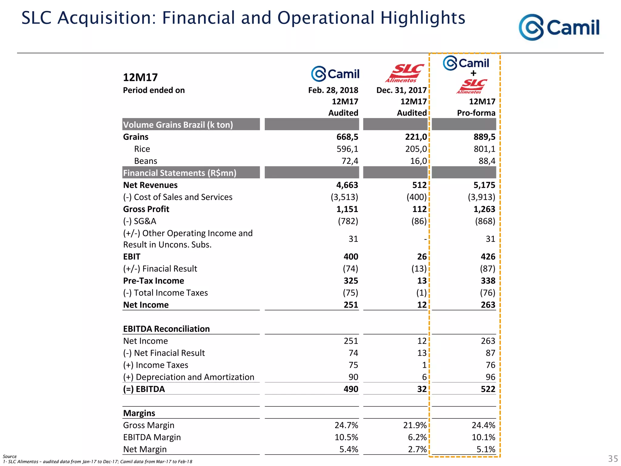 35
SLC Acquisition: Financial and Operational Highlights
Source
1- SLC Alimentos – audited data from Jan-17 to Dec-17; Camil data from Mar-17 to Feb-18
12M17
Period ended on Feb. 28, 2018 Dec. 31, 2017
12M17 12M17 12M17
Audited Audited Pro-forma
Volume Grains Brazil (k ton)
Grains 668,5 221,0 889,5
Rice 596,1 205,0 801,1
Beans 72,4 16,0 88,4
Financial Statements (R$mn)
Net Revenues 4,663 512 5,175
(-) Cost of Sales and Services (3,513) (400) (3,913)
Gross Profit 1,151 112 1,263
(-) SG&A (782) (86) (868)
(+/-) Other Operating Income and
Result in Uncons. Subs.
31 - 31
EBIT 400 26 426
(+/-) Finacial Result (74) (13) (87)
Pre-Tax Income 325 13 338
(-) Total Income Taxes (75) (1) (76)
Net Income 251 12 263
EBITDA Reconciliation
Net Income 251 12 263
(-) Net Finacial Result 74 13 87
(+) Income Taxes 75 1 76
(+) Depreciation and Amortization 90 6 96
(=) EBITDA 490 32 522
Margins
Gross Margin 24.7% 21.9% 24.4%
EBITDA Margin 10.5% 6.2% 10.1%
Net Margin 5.4% 2.7% 5.1%
+
 
