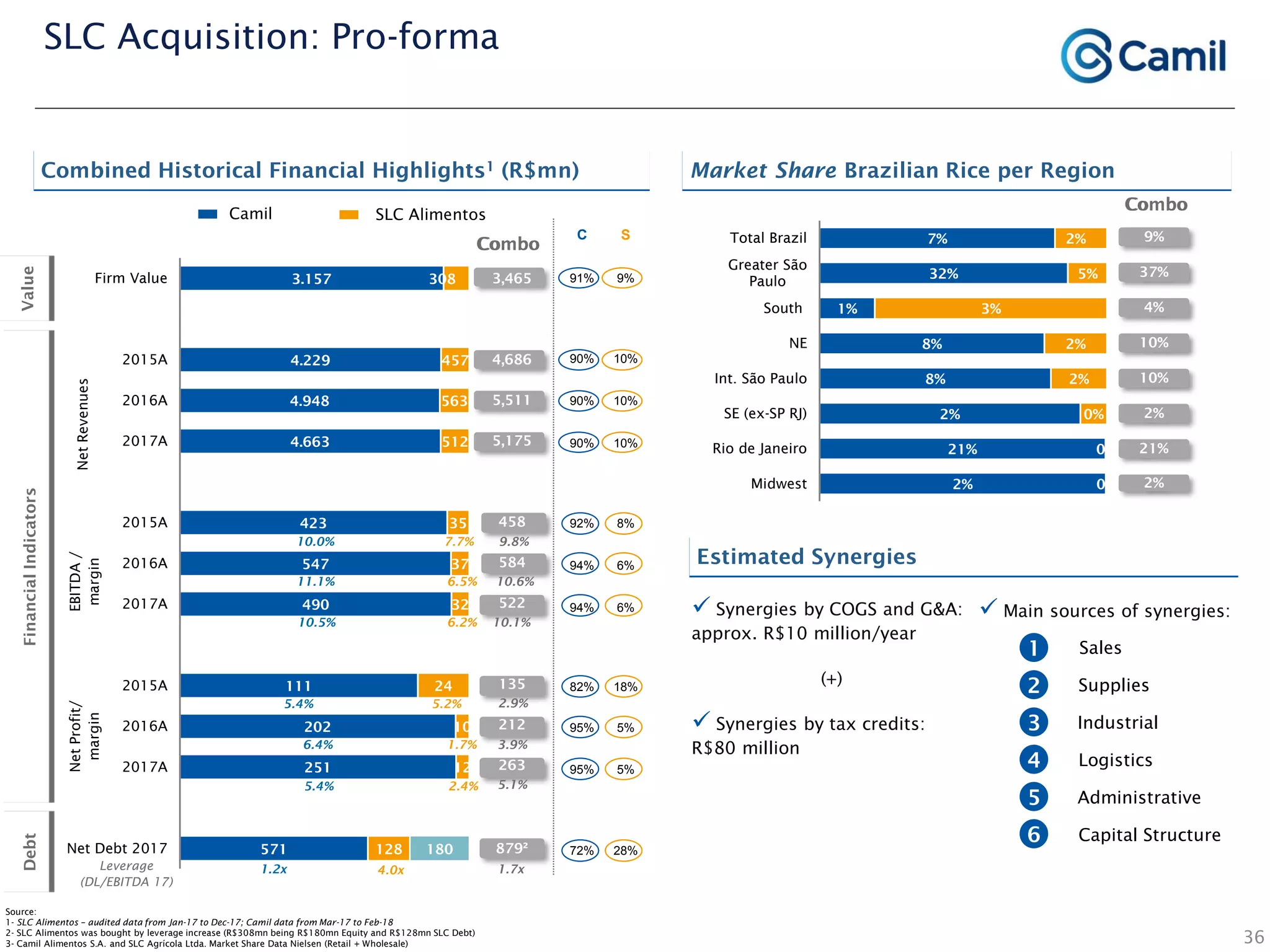 3.157
4.229
4.948
4.663
423
547
490
111
202
251
571
308
457
563
512
35
37
32
24
10
12
128 180
Firm Value
2015A
2016A
2017A
2015A
2016A
2017A
2015A
2016A
2017A
Net Debt 2017
36
Combined Historical Financial Highlights1 (R$mn)
SLC AlimentosCamil
10.6%
10.1%
3.9%
5.1%
Combo
C S
91% 9%
90% 10%
90% 10%
90% 10%
92% 8%
94% 6%
94% 6%
82% 18%
95% 5%
95% 5%
72% 28%
9.8%
2.9%
11.1% 6.5%
10.5% 6.2%
6.4%
5.4%
1.2x 4.0x 1.7x
Combo
10.0% 7.7%
5.4%
FinancialIndicatorsDebt
NetRevenues
EBITDA/
margin
NetProfit/
margin
Leverage
(DL/EBITDA 17)
Value
1.7%
2.4%
5.2%
Source:
1- SLC Alimentos – audited data from Jan-17 to Dec-17; Camil data from Mar-17 to Feb-18
2- SLC Alimentos was bought by leverage increase (R$308mn being R$180mn Equity and R$128mn SLC Debt)
3- Camil Alimentos S.A. and SLC Agrícola Ltda. Market Share Data Nielsen (Retail + Wholesale)
Market Share Brazilian Rice per Region
SLC Acquisition: Pro-forma
Estimated Synergies
 Synergies by COGS and G&A:
approx. R$10 million/year
(+)
 Synergies by tax credits:
R$80 million
Supplies
1
2
3
4
5
6
Industrial
Logistics
Administrative
Capital Structure
Sales
 Main sources of synergies:
7%
32%
1%
8%
8%
2%
21%
2%
2%
5%
3%
2%
2%
0%
0%
0%
Total Brazil
Greater São
Paulo
South
NE
Int. São Paulo
SE (ex-SP RJ)
Rio de Janeiro
Midwest
9%
ComboCombo
37%
4%
10%
10%
2%
21%
2%
3,465
4,686
5,511
5,175
458
584
522
135
212
263
879²
 