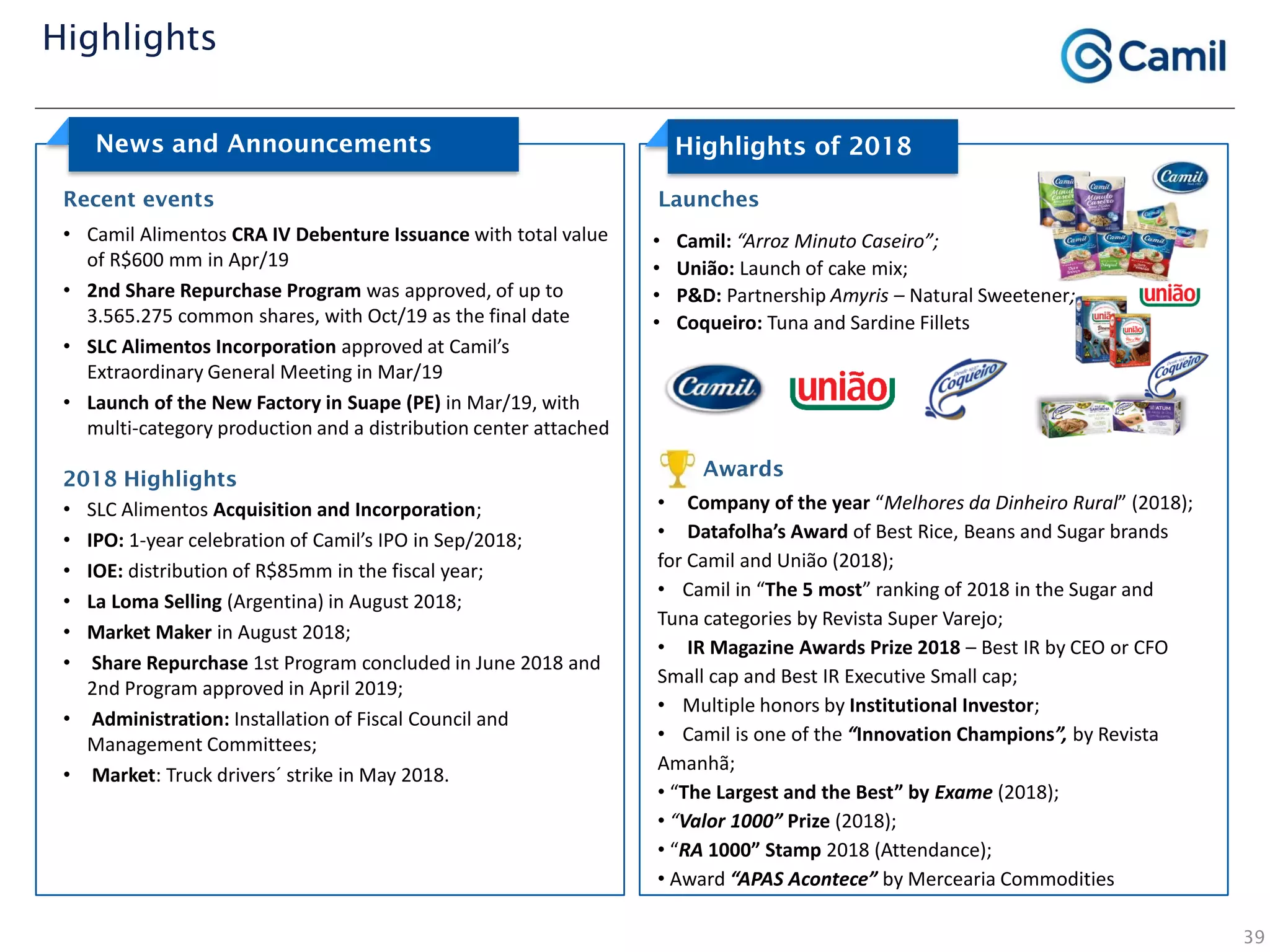 39
Highlights
• Company of the year “Melhores da Dinheiro Rural” (2018);
• Datafolha’s Award of Best Rice, Beans and Sugar brands
for Camil and União (2018);
• Camil in “The 5 most” ranking of 2018 in the Sugar and
Tuna categories by Revista Super Varejo;
• IR Magazine Awards Prize 2018 – Best IR by CEO or CFO
Small cap and Best IR Executive Small cap;
• Multiple honors by Institutional Investor;
• Camil is one of the “Innovation Champions”, by Revista
Amanhã;
• “The Largest and the Best” by Exame (2018);
• “Valor 1000” Prize (2018);
• “RA 1000” Stamp 2018 (Attendance);
• Award “APAS Acontece” by Mercearia Commodities
Awards
Launches
Highlights of 2018News and Announcements
• Camil: “Arroz Minuto Caseiro”;
• União: Launch of cake mix;
• P&D: Partnership Amyris – Natural Sweetener;
• Coqueiro: Tuna and Sardine Fillets
• Camil Alimentos CRA IV Debenture Issuance with total value
of R$600 mm in Apr/19
• 2nd Share Repurchase Program was approved, of up to
3.565.275 common shares, with Oct/19 as the final date
• SLC Alimentos Incorporation approved at Camil’s
Extraordinary General Meeting in Mar/19
• Launch of the New Factory in Suape (PE) in Mar/19, with
multi-category production and a distribution center attached
2018 Highlights
• SLC Alimentos Acquisition and Incorporation;
• IPO: 1-year celebration of Camil’s IPO in Sep/2018;
• IOE: distribution of R$85mm in the fiscal year;
• La Loma Selling (Argentina) in August 2018;
• Market Maker in August 2018;
• Share Repurchase 1st Program concluded in June 2018 and
2nd Program approved in April 2019;
• Administration: Installation of Fiscal Council and
Management Committees;
• Market: Truck drivers´ strike in May 2018.
Recent events
 