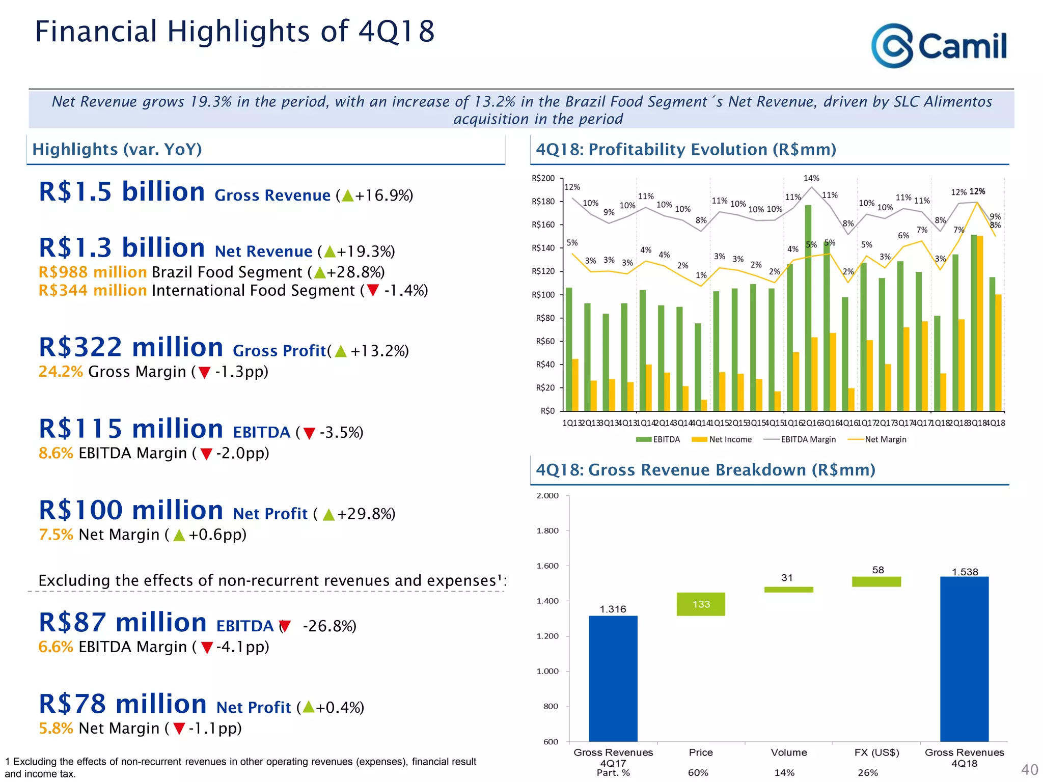 R$100 million Net Profit ( +29.8%)
7.5% Net Margin ( +0.6pp)
40
Financial Highlights of 4Q18
R$1.3 billion Net Revenue ( +19.3%)
R$988 million Brazil Food Segment ( +28.8%)
R$344 million International Food Segment ( -1.4%)
1 Excluding the effects of non-recurrent revenues in other operating revenues (expenses), financial result
and income tax.
R$322 million Gross Profit( +13.2%)
24.2% Gross Margin ( -1.3pp)
R$115 million EBITDA ( -3.5%)
8.6% EBITDA Margin ( -2.0pp)
R$87 million EBITDA ( -26.8%)
6.6% EBITDA Margin ( -4.1pp)
R$78 million Net Profit ( +0.4%)
5.8% Net Margin ( -1.1pp)
Excluding the effects of non-recurrent revenues and expenses¹:
Highlights (var. YoY)
4Q18: Gross Revenue Breakdown (R$mm)
R$1.5 billion Gross Revenue ( +16.9%)
Net Revenue grows 19.3% in the period, with an increase of 13.2% in the Brazil Food Segment´s Net Revenue, driven by SLC Alimentos
acquisition in the period
4Q18: Profitability Evolution (R$mm)
 