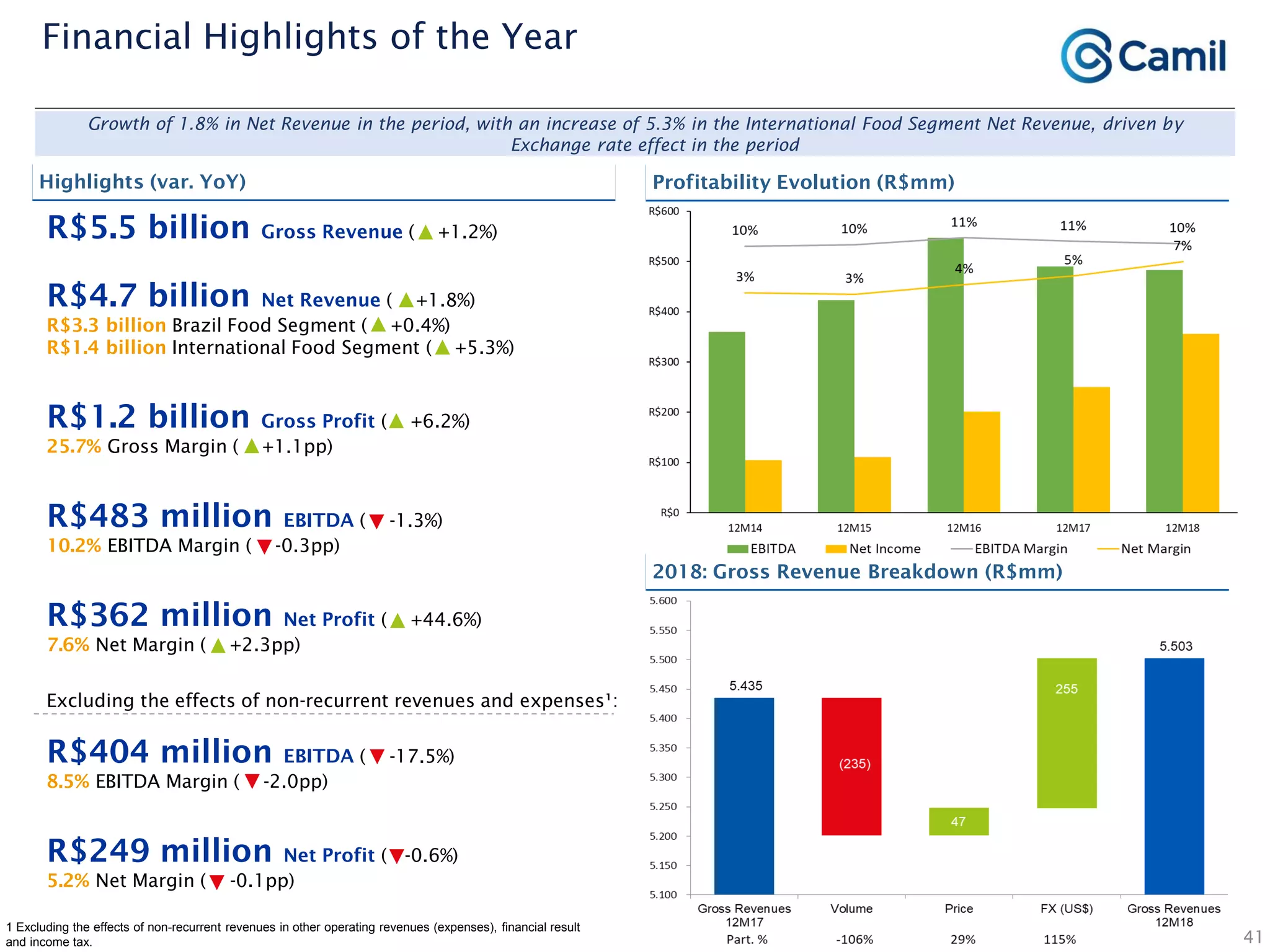 Highlights (var. YoY) Profitability Evolution (R$mm)
2018: Gross Revenue Breakdown (R$mm)
Growth of 1.8% in Net Revenue in the period, with an increase of 5.3% in the International Food Segment Net Revenue, driven by
Exchange rate effect in the period
R$362 million Net Profit ( +44.6%)
7.6% Net Margin ( +2.3pp)
41
Financial Highlights of the Year
R$4.7 billion Net Revenue ( +1.8%)
R$3.3 billion Brazil Food Segment ( +0.4%)
R$1.4 billion International Food Segment ( +5.3%)
1 Excluding the effects of non-recurrent revenues in other operating revenues (expenses), financial result
and income tax.
R$1.2 billion Gross Profit ( +6.2%)
25.7% Gross Margin ( +1.1pp)
R$483 million EBITDA ( -1.3%)
10.2% EBITDA Margin ( -0.3pp)
R$404 million EBITDA ( -17.5%)
8.5% EBITDA Margin ( -2.0pp)
R$249 million Net Profit ( -0.6%)
5.2% Net Margin ( -0.1pp)
Excluding the effects of non-recurrent revenues and expenses¹:
R$5.5 billion Gross Revenue ( +1.2%)
 