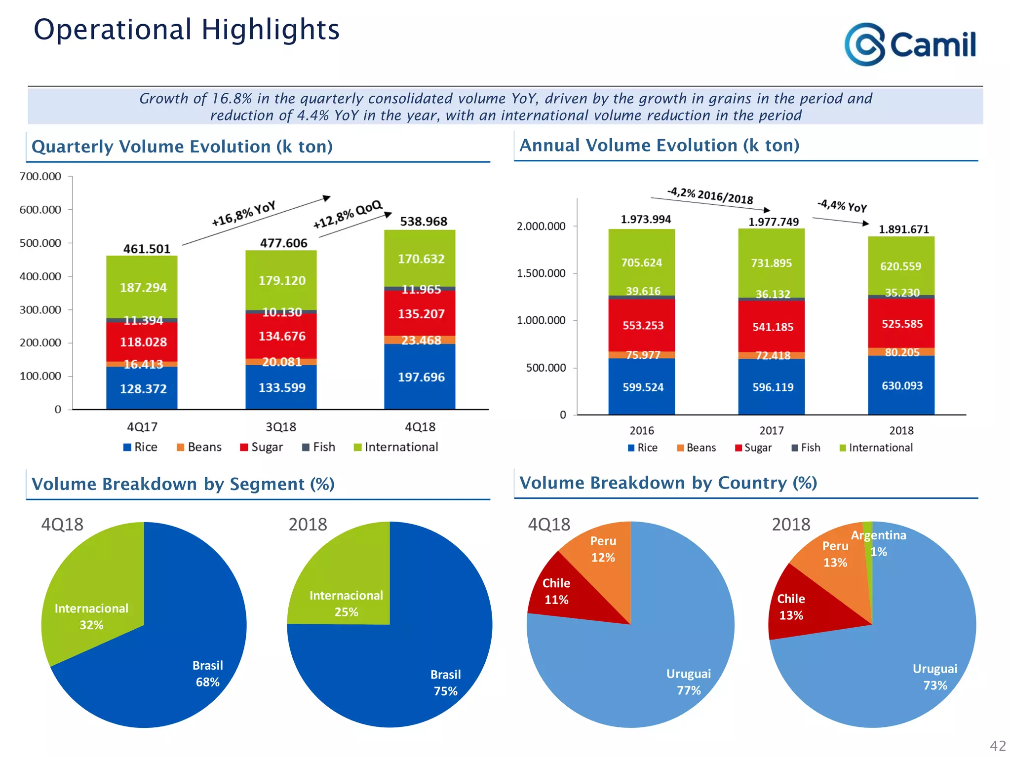 42
Operational Highlights
Annual Volume Evolution (k ton)Quarterly Volume Evolution (k ton)
Uruguai
73%
Chile
13%
Peru
13%
Argentina
1%
Uruguai
77%
Chile
11%
Peru
12%
Brasil
68%
Internacional
32%
Brasil
75%
Internacional
25%
Volume Breakdown by Country (%)Volume Breakdown by Segment (%)
201820184Q18 4Q18
Growth of 16.8% in the quarterly consolidated volume YoY, driven by the growth in grains in the period and
reduction of 4.4% YoY in the year, with an international volume reduction in the period
 
