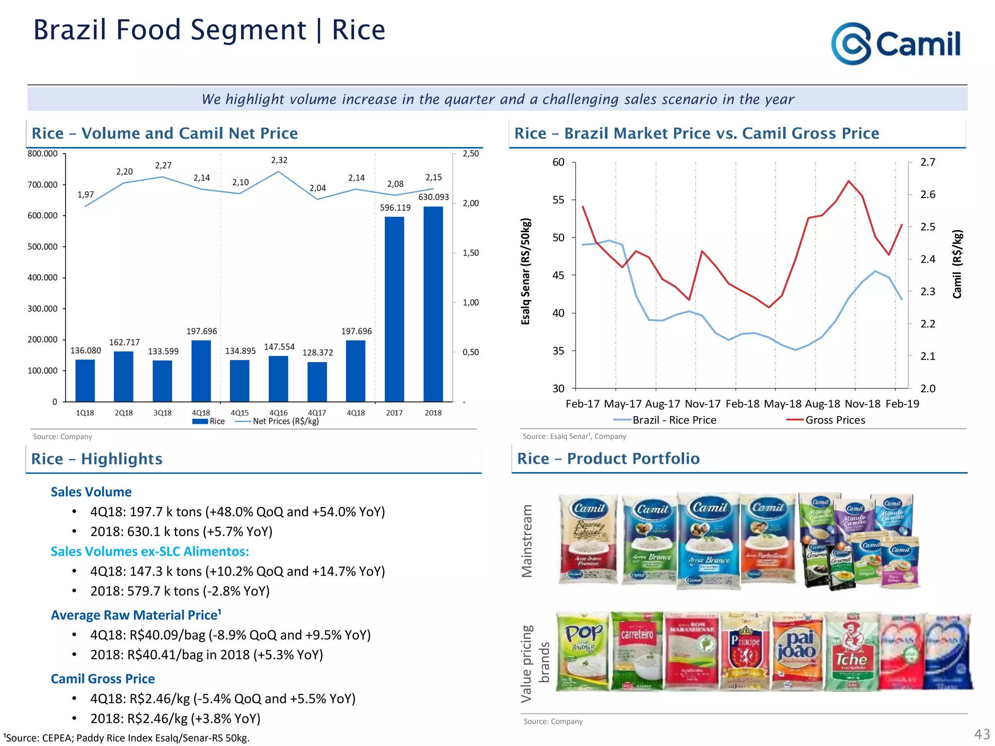 43
Brazil Food Segment | Rice
Sales Volume
• 4Q18: 197.7 k tons (+48.0% QoQ and +54.0% YoY)
• 2018: 630.1 k tons (+5.7% YoY)
Sales Volumes ex-SLC Alimentos:
• 4Q18: 147.3 k tons (+10.2% QoQ and +14.7% YoY)
• 2018: 579.7 k tons (-2.8% YoY)
Average Raw Material Price¹
• 4Q18: R$40.09/bag (-8.9% QoQ and +9.5% YoY)
• 2018: R$40.41/bag in 2018 (+5.3% YoY)
Camil Gross Price
• 4Q18: R$2.46/kg (-5.4% QoQ and +5.5% YoY)
• 2018: R$2.46/kg (+3.8% YoY)
Source: Company Source: Esalq Senar¹, Company
We highlight volume increase in the quarter and a challenging sales scenario in the year
Rice – Volume and Camil Net Price Rice – Brazil Market Price vs. Camil Gross Price
Rice – Product PortfolioRice – Highlights
¹Source: CEPEA; Paddy Rice Index Esalq/Senar-RS 50kg.
Source: Company
MainstreamValuepricing
brands
2.0
2.1
2.2
2.3
2.4
2.5
2.6
2.7
30
35
40
45
50
55
60
Feb-17 May-17 Aug-17 Nov-17 Feb-18 May-18 Aug-18 Nov-18 Feb-19
Camil(R$/kg)
EsalqSenar(RS/50kg)
Brazil - Rice Price Gross Prices
 