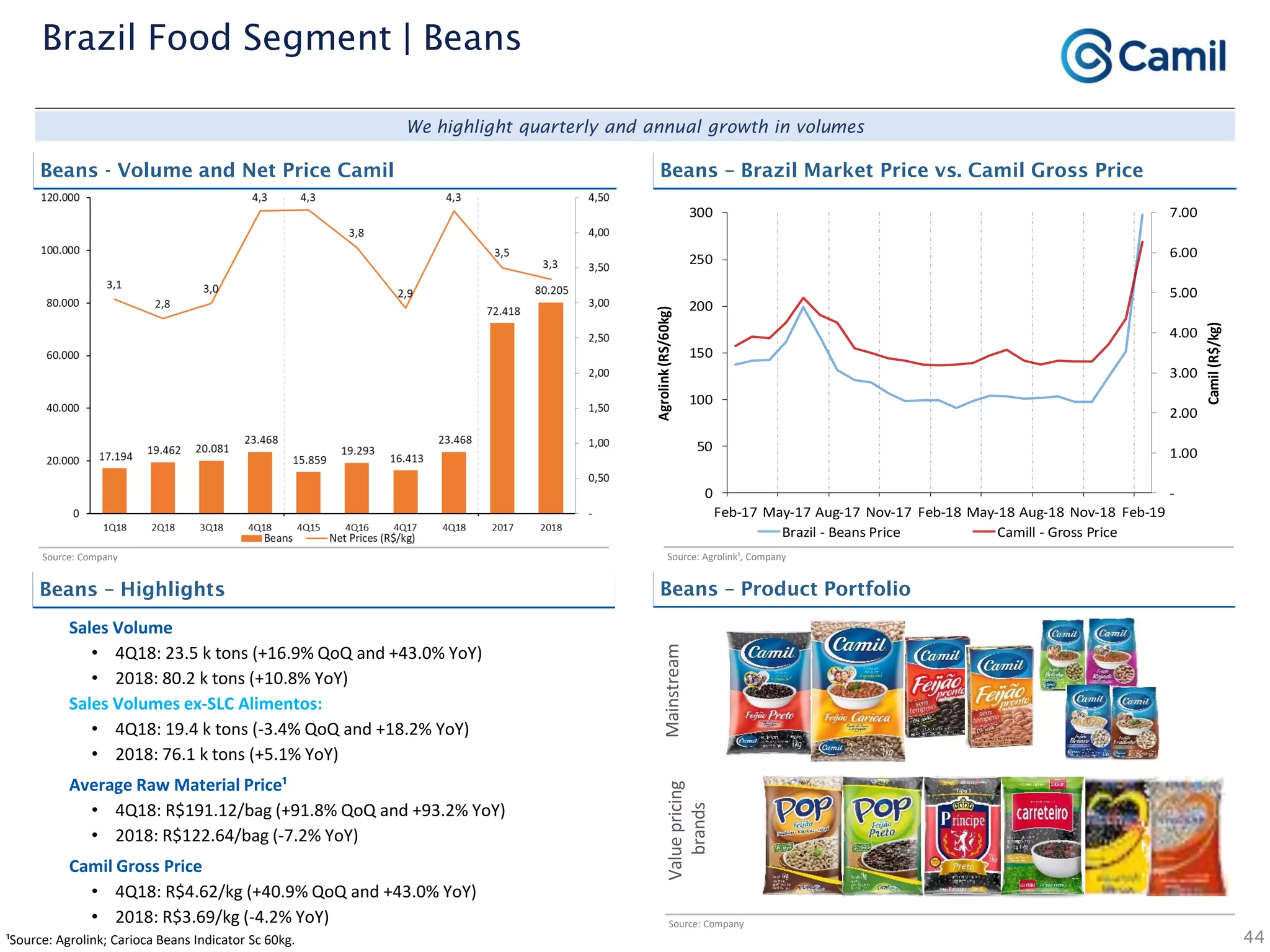 44
Brazil Food Segment | Beans
Source: Company Source: Agrolink¹, Company
We highlight quarterly and annual growth in volumes
Beans - Volume and Net Price Camil Beans – Brazil Market Price vs. Camil Gross Price
Beans – Product PortfolioBeans – Highlights
¹Source: Agrolink; Carioca Beans Indicator Sc 60kg.
Source: Company
Sales Volume
• 4Q18: 23.5 k tons (+16.9% QoQ and +43.0% YoY)
• 2018: 80.2 k tons (+10.8% YoY)
Sales Volumes ex-SLC Alimentos:
• 4Q18: 19.4 k tons (-3.4% QoQ and +18.2% YoY)
• 2018: 76.1 k tons (+5.1% YoY)
Average Raw Material Price¹
• 4Q18: R$191.12/bag (+91.8% QoQ and +93.2% YoY)
• 2018: R$122.64/bag (-7.2% YoY)
Camil Gross Price
• 4Q18: R$4.62/kg (+40.9% QoQ and +43.0% YoY)
• 2018: R$3.69/kg (-4.2% YoY)
MainstreamValuepricing
brands
-
1.00
2.00
3.00
4.00
5.00
6.00
7.00
0
50
100
150
200
250
300
Feb-17 May-17 Aug-17 Nov-17 Feb-18 May-18 Aug-18 Nov-18 Feb-19
Camil(R$/kg)
Agrolink(RS/60kg)
Brazil - Beans Price Camill - Gross Price
 