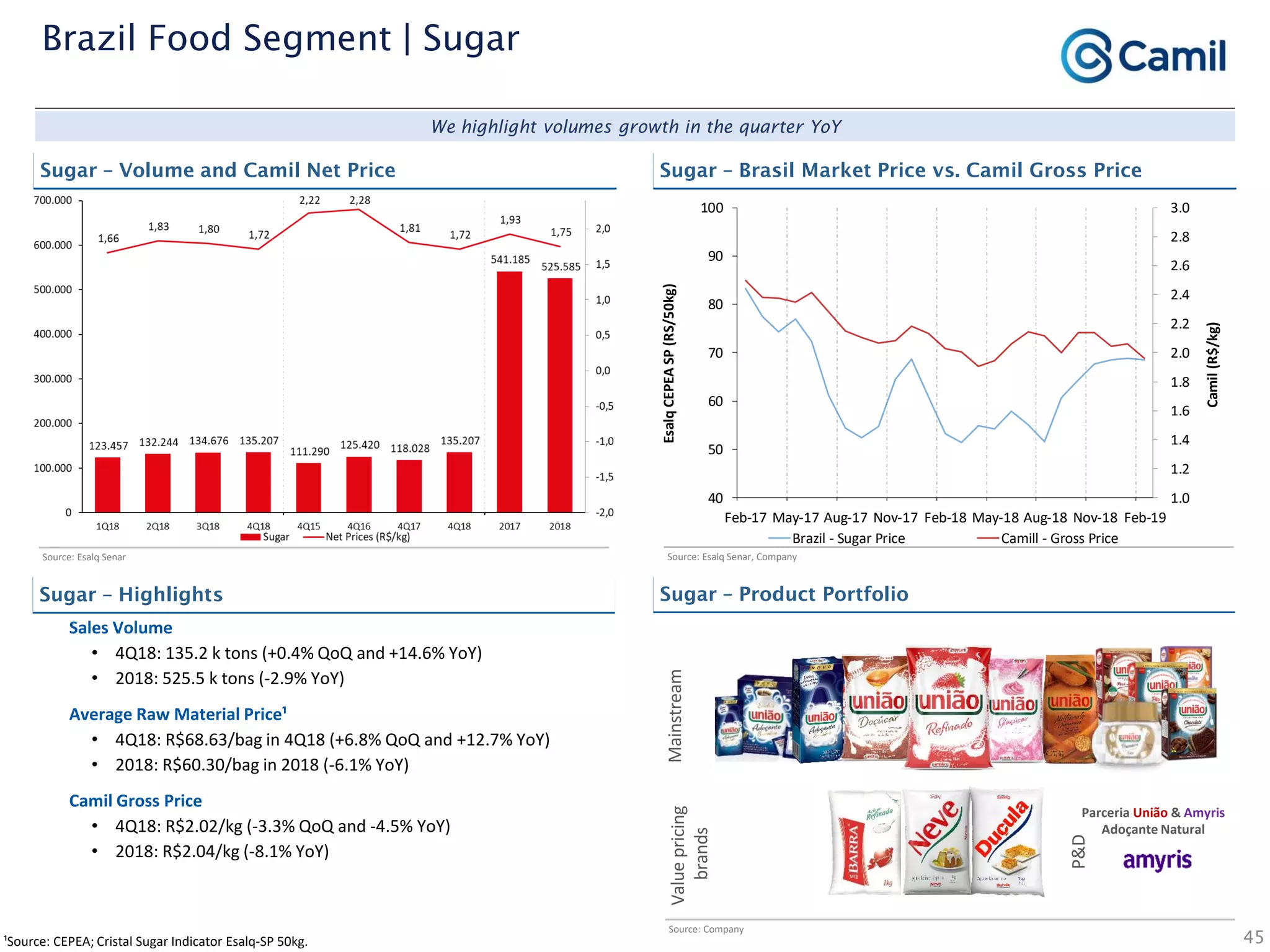 45
Brazil Food Segment | Sugar
Source: Esalq Senar Source: Esalq Senar, Company
We highlight volumes growth in the quarter YoY
Sugar – Volume and Camil Net Price Sugar – Brasil Market Price vs. Camil Gross Price
Sugar – Product PortfolioSugar – Highlights
Source: Company
¹Source: CEPEA; Cristal Sugar Indicator Esalq-SP 50kg.
Parceria União & Amyris
Adoçante Natural
P&D
Sales Volume
• 4Q18: 135.2 k tons (+0.4% QoQ and +14.6% YoY)
• 2018: 525.5 k tons (-2.9% YoY)
Average Raw Material Price¹
• 4Q18: R$68.63/bag in 4Q18 (+6.8% QoQ and +12.7% YoY)
• 2018: R$60.30/bag in 2018 (-6.1% YoY)
Camil Gross Price
• 4Q18: R$2.02/kg (-3.3% QoQ and -4.5% YoY)
• 2018: R$2.04/kg (-8.1% YoY)
MainstreamValuepricing
brands
1.0
1.2
1.4
1.6
1.8
2.0
2.2
2.4
2.6
2.8
3.0
40
50
60
70
80
90
100
Feb-17 May-17 Aug-17 Nov-17 Feb-18 May-18 Aug-18 Nov-18 Feb-19
Camil(R$/kg)
EsalqCEPEASP(RS/50kg)
Brazil - Sugar Price Camill - Gross Price
 