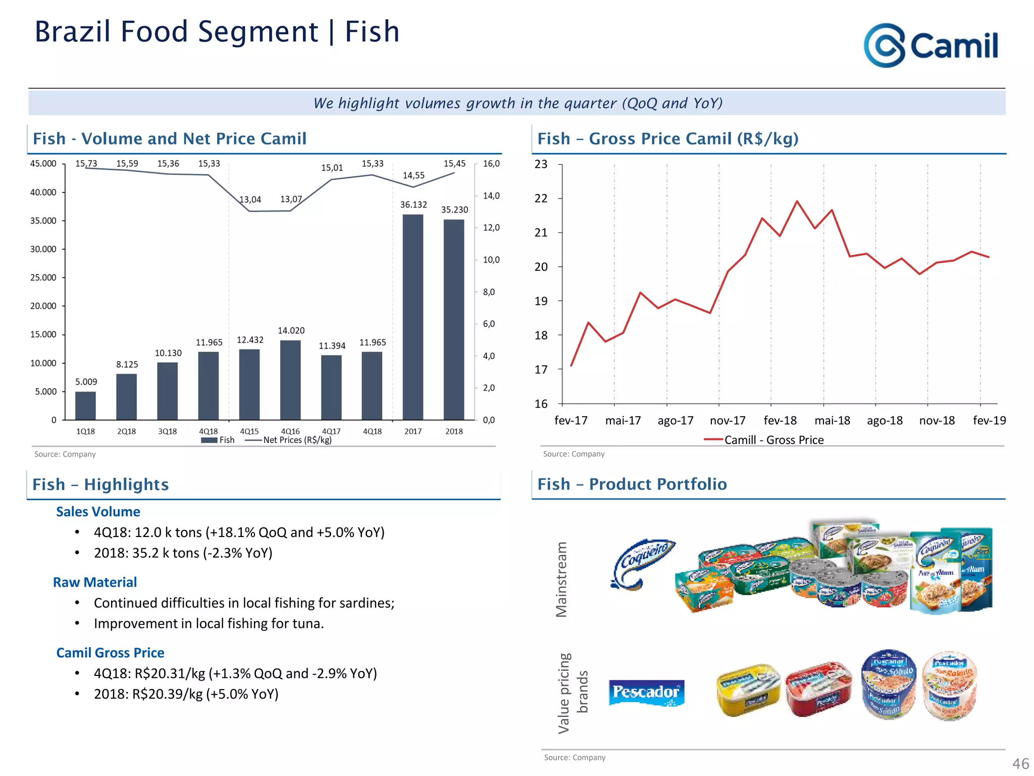 46
Brazil Food Segment | Fish
Source: Company Source: Company
We highlight volumes growth in the quarter (QoQ and YoY)
Fish - Volume and Net Price Camil Fish – Gross Price Camil (R$/kg)
Fish – Product PortfolioFish – Highlights
Source: Company
Sales Volume
• 4Q18: 12.0 k tons (+18.1% QoQ and +5.0% YoY)
• 2018: 35.2 k tons (-2.3% YoY)
Raw Material
• Continued difficulties in local fishing for sardines;
• Improvement in local fishing for tuna.
Camil Gross Price
• 4Q18: R$20.31/kg (+1.3% QoQ and -2.9% YoY)
• 2018: R$20.39/kg (+5.0% YoY)
MainstreamValuepricing
brands
16
17
18
19
20
21
22
23
fev-17 mai-17 ago-17 nov-17 fev-18 mai-18 ago-18 nov-18 fev-19
Camill - Gross Price
 