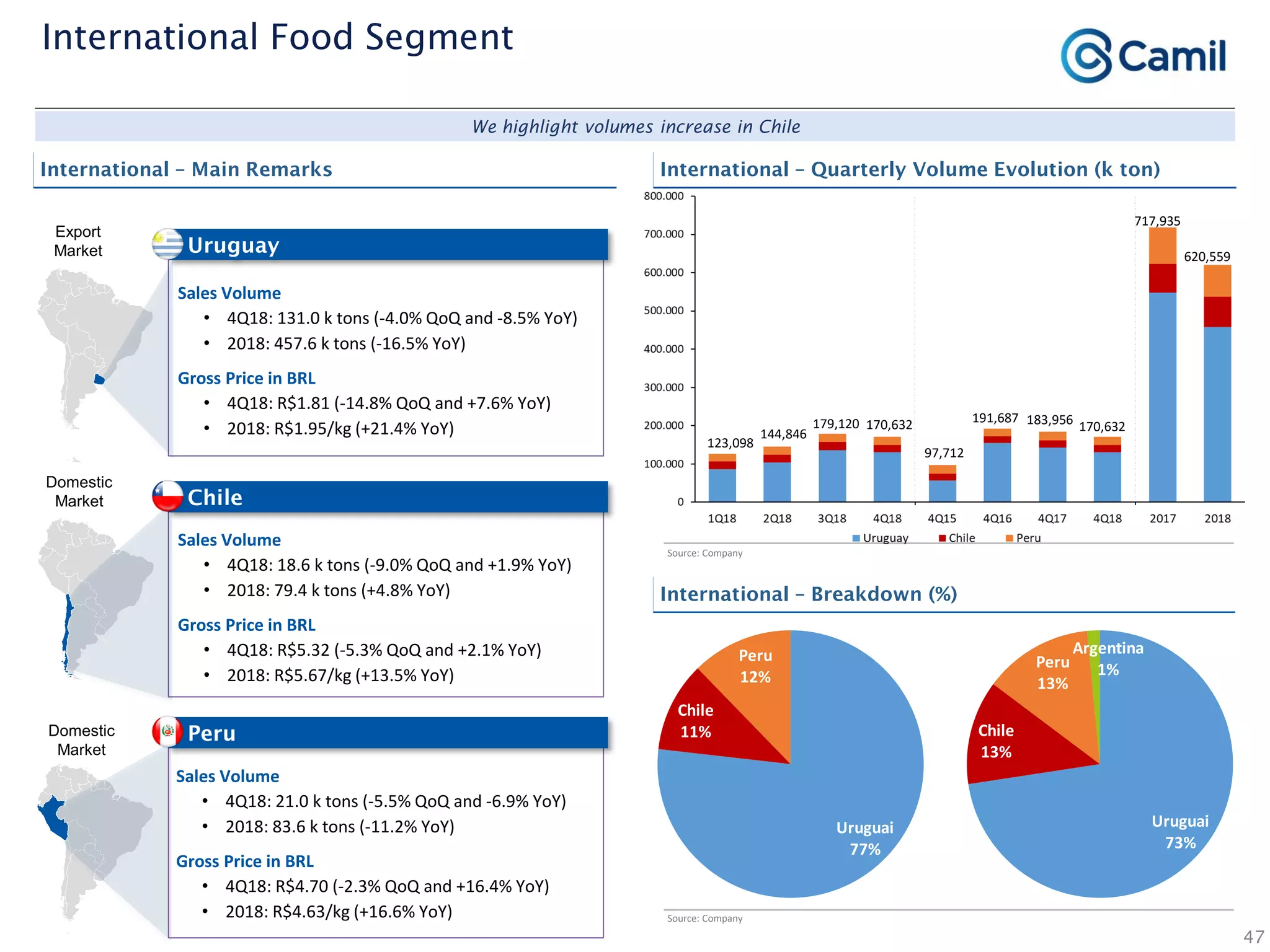 47
International Food Segment
Chile
Uruguay
Domestic
Market
Export
Market
Peru
Sales Volume
• 4Q18: 131.0 k tons (-4.0% QoQ and -8.5% YoY)
• 2018: 457.6 k tons (-16.5% YoY)
Gross Price in BRL
• 4Q18: R$1.81 (-14.8% QoQ and +7.6% YoY)
• 2018: R$1.95/kg (+21.4% YoY)
Source: Company
Source: Company
International – Quarterly Volume Evolution (k ton)
International – Breakdown (%)
We highlight volumes increase in Chile
International – Main Remarks
Sales Volume
• 4Q18: 18.6 k tons (-9.0% QoQ and +1.9% YoY)
• 2018: 79.4 k tons (+4.8% YoY)
Gross Price in BRL
• 4Q18: R$5.32 (-5.3% QoQ and +2.1% YoY)
• 2018: R$5.67/kg (+13.5% YoY)
Sales Volume
• 4Q18: 21.0 k tons (-5.5% QoQ and -6.9% YoY)
• 2018: 83.6 k tons (-11.2% YoY)
Gross Price in BRL
• 4Q18: R$4.70 (-2.3% QoQ and +16.4% YoY)
• 2018: R$4.63/kg (+16.6% YoY)
717,935
620,559
97,712
191,687 183,956 170,632
123,098
144,846
179,120 170,632
Uruguai
73%
Chile
13%
Peru
13%
Argentina
1%
Uruguai
77%
Chile
11%
Peru
12%
Domestic
Market
 