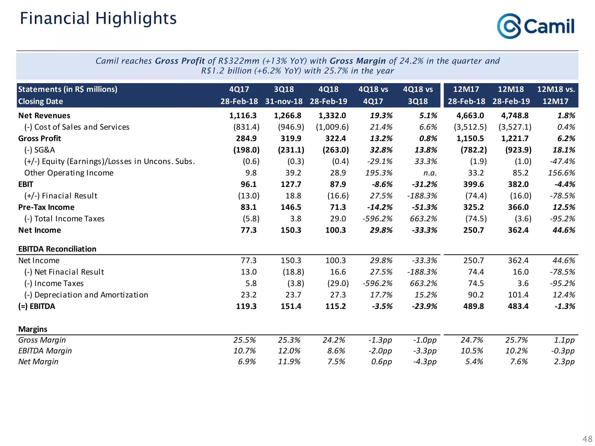 48
Financial Highlights
Camil reaches Gross Profit of R$322mm (+13% YoY) with Gross Margin of 24.2% in the quarter and
R$1.2 billion (+6.2% YoY) with 25.7% in the year
Statements (in R$ millions) 4Q17 3Q18 4Q18 4Q18 vs 4Q18 vs 12M17 12M18 12M18 vs.
Closing Date 28-Feb-18 31-nov-18 28-Feb-19 4Q17 3Q18 28-Feb-18 28-Feb-19 12M17
Net Revenues 1,116.3 1,266.8 1,332.0 19.3% 5.1% 4,663.0 4,748.8 1.8%
(-) Cost of Sales and Services (831.4) (946.9) (1,009.6) 21.4% 6.6% (3,512.5) (3,527.1) 0.4%
Gross Profit 284.9 319.9 322.4 13.2% 0.8% 1,150.5 1,221.7 6.2%
(-) SG&A (198.0) (231.1) (263.0) 32.8% 13.8% (782.2) (923.9) 18.1%
(+/-) Equity (Earnings)/Losses in Uncons. Subs. (0.6) (0.3) (0.4) -29.1% 33.3% (1.9) (1.0) -47.4%
Other Operating Income 9.8 39.2 28.9 195.3% n.a. 33.2 85.2 156.6%
EBIT 96.1 127.7 87.9 -8.6% -31.2% 399.6 382.0 -4.4%
(+/-) Finacial Result (13.0) 18.8 (16.6) 27.5% -188.3% (74.4) (16.0) -78.5%
Pre-Tax Income 83.1 146.5 71.3 -14.2% -51.3% 325.2 366.0 12.5%
(-) Total Income Taxes (5.8) 3.8 29.0 -596.2% 663.2% (74.5) (3.6) -95.2%
Net Income 77.3 150.3 100.3 29.8% -33.3% 250.7 362.4 44.6%
EBITDA Reconciliation
Net Income 77.3 150.3 100.3 29.8% -33.3% 250.7 362.4 44.6%
(-) Net Finacial Result 13.0 (18.8) 16.6 27.5% -188.3% 74.4 16.0 -78.5%
(-) Income Taxes 5.8 (3.8) (29.0) -596.2% 663.2% 74.5 3.6 -95.2%
(-) Depreciation and Amortization 23.2 23.7 27.3 17.7% 15.2% 90.2 101.4 12.4%
(=) EBITDA 119.3 151.4 115.2 -3.5% -23.9% 489.8 483.4 -1.3%
Margins
Gross Margin 25.5% 25.3% 24.2% -1.3pp -1.0pp 24.7% 25.7% 1.1pp
EBITDA Margin 10.7% 12.0% 8.6% -2.0pp -3.3pp 10.5% 10.2% -0.3pp
Net Margin 6.9% 11.9% 7.5% 0.6pp -4.3pp 5.4% 7.6% 2.3pp
 