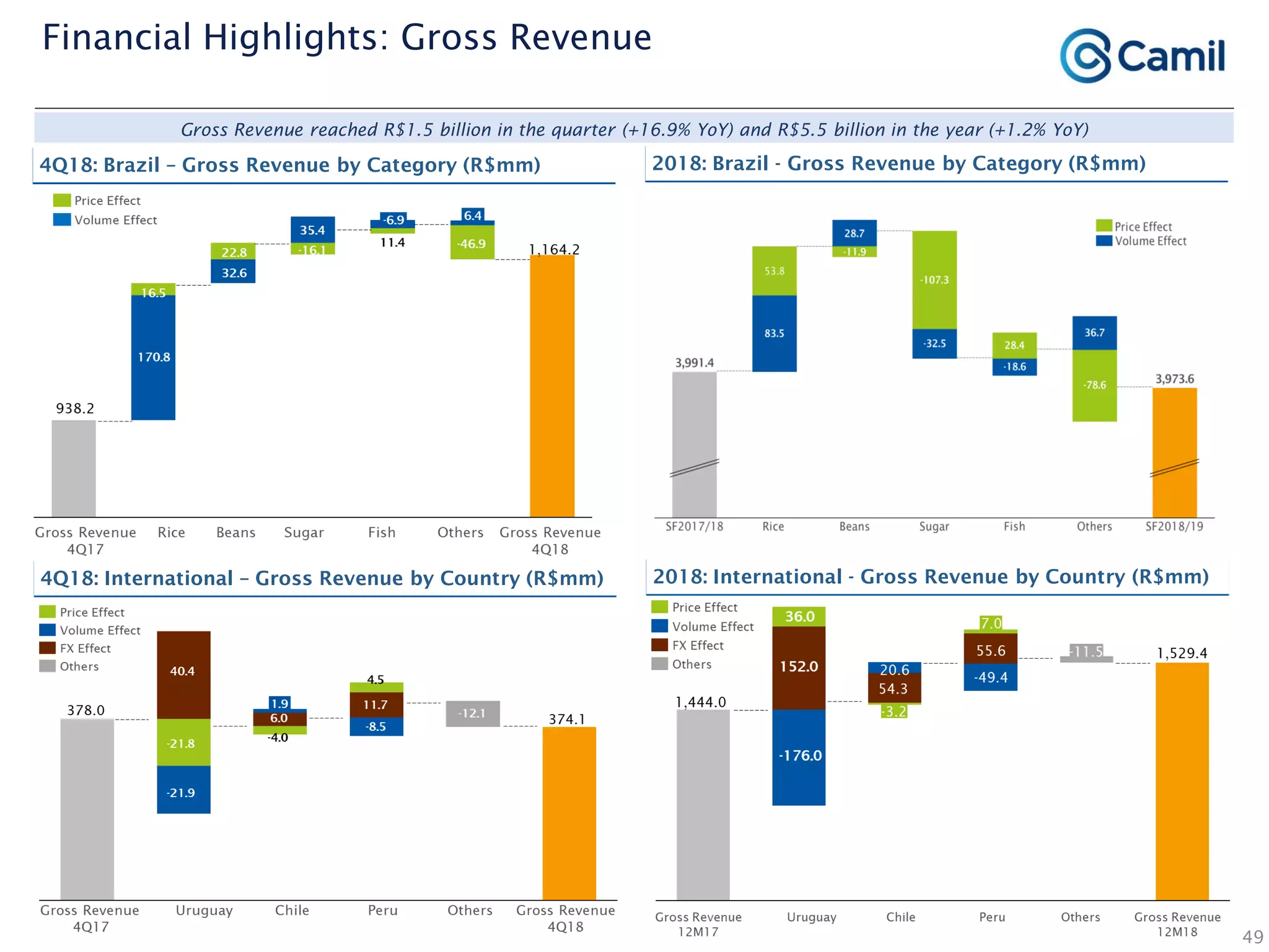 49
Financial Highlights: Gross Revenue
2018: Brazil - Gross Revenue by Category (R$mm)
2018: International - Gross Revenue by Country (R$mm)
4Q18: Brazil – Gross Revenue by Category (R$mm)
4Q18: International – Gross Revenue by Country (R$mm)
Gross Revenue reached R$1.5 billion in the quarter (+16.9% YoY) and R$5.5 billion in the year (+1.2% YoY)
 