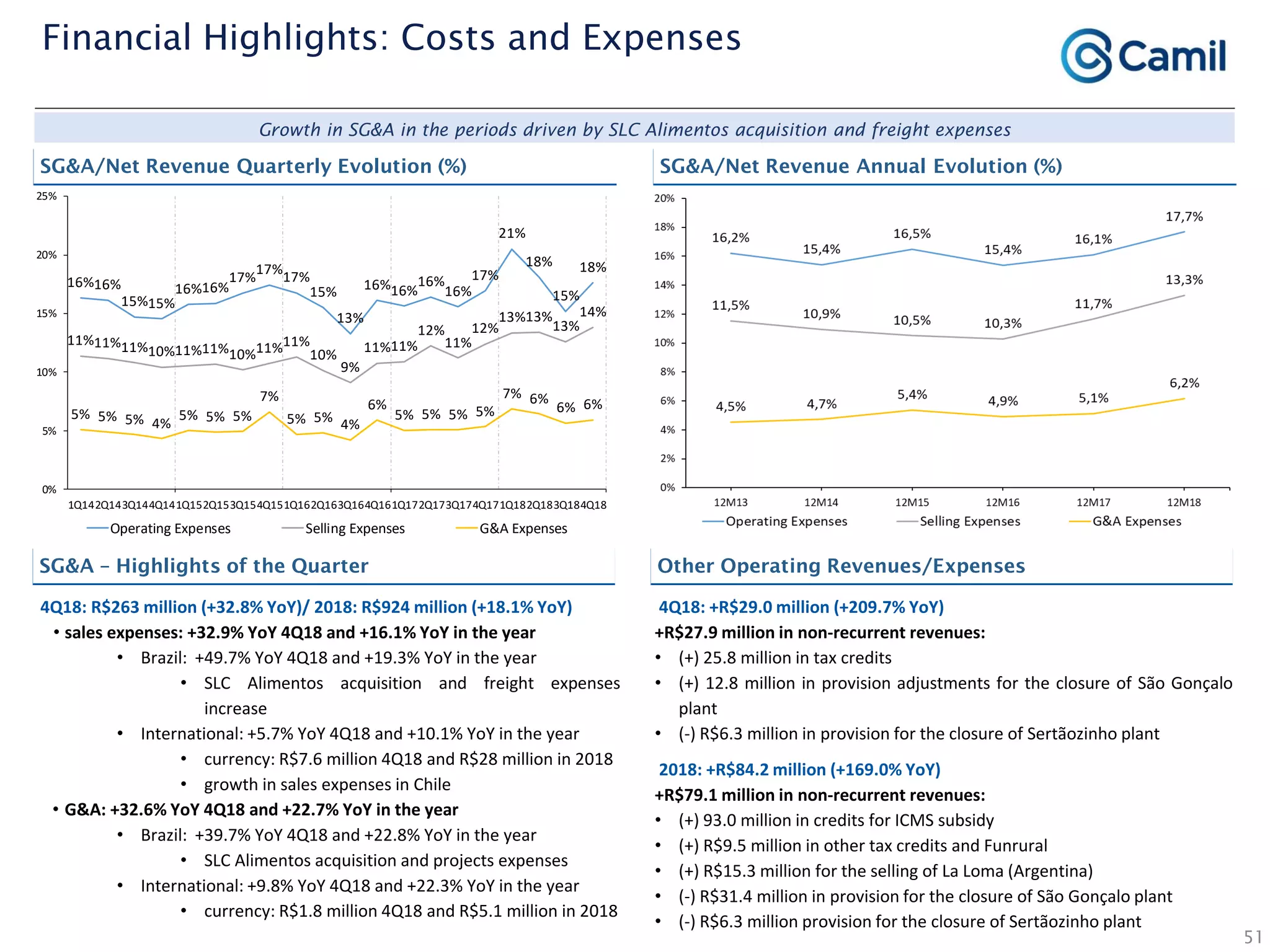 51
Financial Highlights: Costs and Expenses
SG&A/Net Revenue Quarterly Evolution (%) SG&A/Net Revenue Annual Evolution (%)
SG&A – Highlights of the Quarter
4Q18: R$263 million (+32.8% YoY)/ 2018: R$924 million (+18.1% YoY)
• sales expenses: +32.9% YoY 4Q18 and +16.1% YoY in the year
• Brazil: +49.7% YoY 4Q18 and +19.3% YoY in the year
• SLC Alimentos acquisition and freight expenses
increase
• International: +5.7% YoY 4Q18 and +10.1% YoY in the year
• currency: R$7.6 million 4Q18 and R$28 million in 2018
• growth in sales expenses in Chile
• G&A: +32.6% YoY 4Q18 and +22.7% YoY in the year
• Brazil: +39.7% YoY 4Q18 and +22.8% YoY in the year
• SLC Alimentos acquisition and projects expenses
• International: +9.8% YoY 4Q18 and +22.3% YoY in the year
• currency: R$1.8 million 4Q18 and R$5.1 million in 2018
Growth in SG&A in the periods driven by SLC Alimentos acquisition and freight expenses
Other Operating Revenues/Expenses
4Q18: +R$29.0 million (+209.7% YoY)
+R$27.9 million in non-recurrent revenues:
• (+) 25.8 million in tax credits
• (+) 12.8 million in provision adjustments for the closure of São Gonçalo
plant
• (-) R$6.3 million in provision for the closure of Sertãozinho plant
2018: +R$84.2 million (+169.0% YoY)
+R$79.1 million in non-recurrent revenues:
• (+) 93.0 million in credits for ICMS subsidy
• (+) R$9.5 million in other tax credits and Funrural
• (+) R$15.3 million for the selling of La Loma (Argentina)
• (-) R$31.4 million in provision for the closure of São Gonçalo plant
• (-) R$6.3 million provision for the closure of Sertãozinho plant
16%16%
15%15%
16%16%
17%
17%
17%
15%
13%
16%16%
16%
16%
17%
21%
18%
15%
18%
11%11%11%10%11%11%10%11%11%
10%
9%
11%11%
12%
11%
12%
13%13%
13%
14%
5% 5% 5% 4%
5% 5% 5%
7%
5% 5% 4%
6%
5% 5% 5% 5%
7% 6%
6% 6%
0%
5%
10%
15%
20%
25%
1Q142Q143Q144Q141Q152Q153Q154Q151Q162Q163Q164Q161Q172Q173Q174Q171Q182Q183Q184Q18
Operating Expenses Selling Expenses G&A Expenses
 
