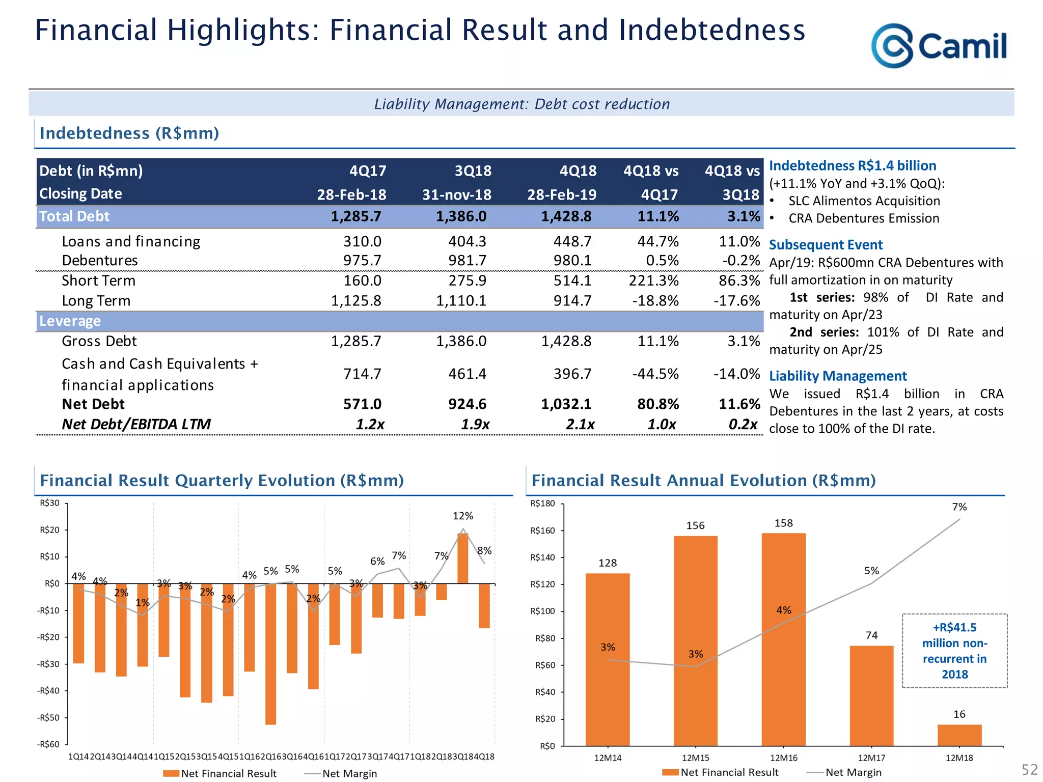 Indebtedness R$1.4 billion
(+11.1% YoY and +3.1% QoQ):
• SLC Alimentos Acquisition
• CRA Debentures Emission
Subsequent Event
Apr/19: R$600mn CRA Debentures with
full amortization in on maturity
1st series: 98% of DI Rate and
maturity on Apr/23
2nd series: 101% of DI Rate and
maturity on Apr/25
Liability Management
We issued R$1.4 billion in CRA
Debentures in the last 2 years, at costs
close to 100% of the DI rate.
52
Financial Highlights: Financial Result and Indebtedness
Liability Management: Debt cost reduction
Financial Result Annual Evolution (R$mm)
Indebtedness (R$mm)
Financial Result Quarterly Evolution (R$mm)
+R$41.5
million non-
recurrent in
2018
Debt (in R$mn) 4Q17 3Q18 4Q18 4Q18 vs 4Q18 vs
Closing Date 28-Feb-18 31-nov-18 28-Feb-19 4Q17 3Q18
Total Debt 1,285.7 1,386.0 1,428.8 11.1% 3.1%
Loans and financing 310.0 404.3 448.7 44.7% 11.0%
Debentures 975.7 981.7 980.1 0.5% -0.2%
Short Term 160.0 275.9 514.1 221.3% 86.3%
Long Term 1,125.8 1,110.1 914.7 -18.8% -17.6%
Leverage
Gross Debt 1,285.7 1,386.0 1,428.8 11.1% 3.1%
Cash and Cash Equivalents +
financial applications
714.7 461.4 396.7 -44.5% -14.0%
Net Debt 571.0 924.6 1,032.1 80.8% 11.6%
Net Debt/EBITDA LTM 1.2x 1.9x 2.1x 1.0x 0.2x
 