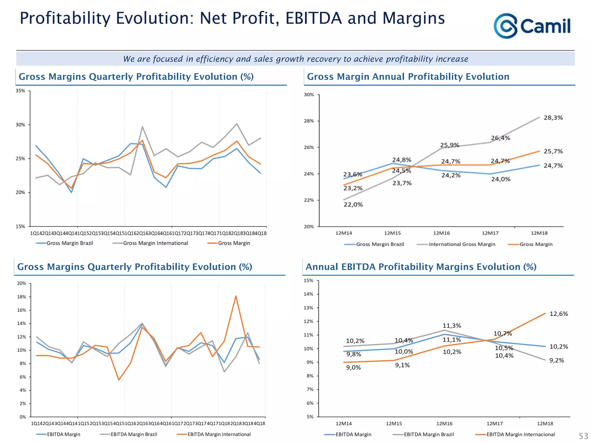 53
Profitability Evolution: Net Profit, EBITDA and Margins
Gross Margins Quarterly Profitability Evolution (%) Gross Margin Annual Profitability Evolution
Gross Margins Quarterly Profitability Evolution (%) Annual EBITDA Profitability Margins Evolution (%)
We are focused in efficiency and sales growth recovery to achieve profitability increase
 