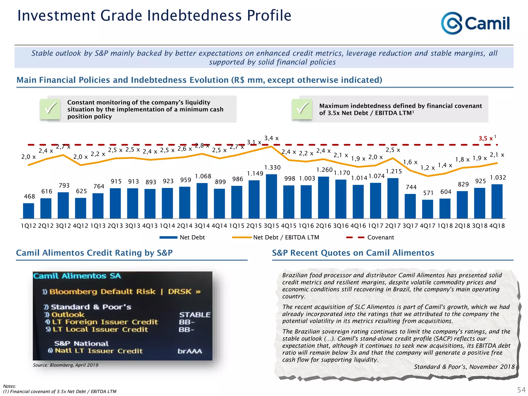 Investment Grade Indebtedness Profile
54
Notes:
(1) Financial covenant of 3.5x Net Debt / EBITDA LTM
Stable outlook by S&P mainly backed by better expectations on enhanced credit metrics, leverage reduction and stable margins, all
supported by solid financial policies
Brazilian food processor and distributor Camil Alimentos has presented solid
credit metrics and resilient margins, despite volatile commodity prices and
economic conditions still recovering in Brazil, the company's main operating
country.
The recent acquisition of SLC Alimentos is part of Camil's growth, which we had
already incorporated into the ratings that we attributed to the company the
potential volatility in its metrics resulting from acquisitions.
The Brazilian sovereign rating continues to limit the company's ratings, and the
stable outlook (…). Camil's stand-alone credit profile (SACP) reflects our
expectation that, although it continues to seek new acquisitions, its EBITDA debt
ratio will remain below 3x and that the company will generate a positive free
cash flow for supporting liquidity.
Standard & Poor’s, November 2018
Constant monitoring of the company’s liquidity
situation by the implementation of a minimum cash
position policy
P Maximum indebtedness defined by financial covenant
of 3.5x Net Debt / EBITDA LTM1
P
1
Main Financial Policies and Indebtedness Evolution (R$ mm, except otherwise indicated)
Camil Alimentos Credit Rating by S&P S&P Recent Quotes on Camil Alimentos
Source: Bloomberg, April 2019
468
616
793
625
764
915 913 893 923 959
1.068
899 986
1.149
1.330
998 1.003
1.260
1.170
1.0141.074
1.215
744
571 604
829
925
1.032
2,0 x
2,4 x
2,7 x
2,0 x 2,2 x
2,5 x 2,5 x 2,4 x 2,5 x 2,6 x
2,8 x
2,5 x
2,7 x
3,1 x
3,4 x
2,4 x 2,2 x 2,4 x
2,1 x
1,9 x 2,0 x
2,5 x
1,6 x
1,2 x 1,4 x
1,8 x 1,9 x
2,1 x
3,5 x
1Q12 2Q12 3Q12 4Q12 1Q13 2Q13 3Q13 4Q13 1Q14 2Q14 3Q14 4Q14 1Q15 2Q15 3Q15 4Q15 1Q16 2Q16 3Q16 4Q16 1Q17 2Q17 3Q17 4Q17 1Q18 2Q18 3Q18 4Q18
Net Debt Net Debt / EBITDA LTM Covenant
 