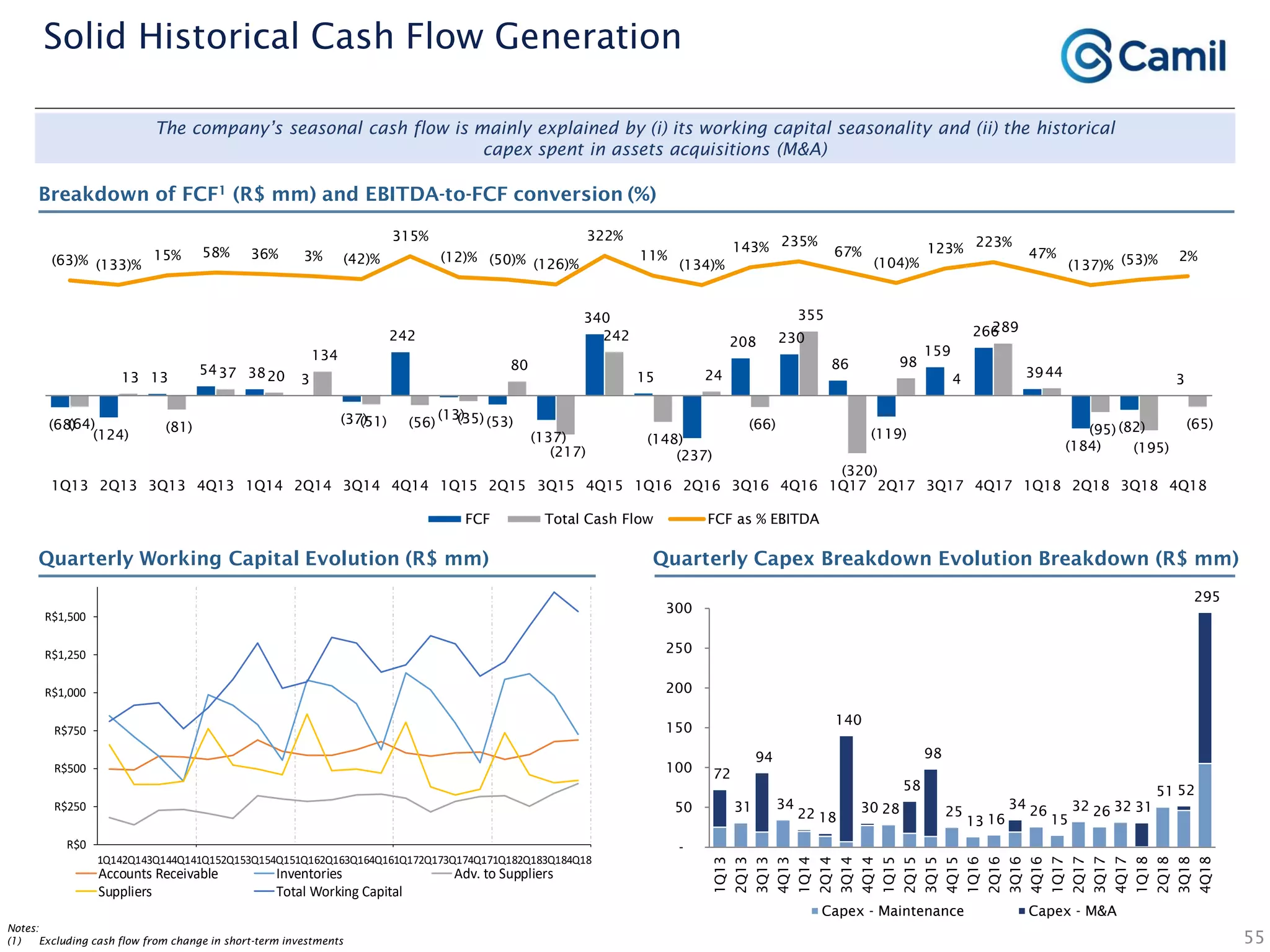 55
Notes:
(1) Excluding cash flow from change in short-term investments
The company’s seasonal cash flow is mainly explained by (i) its working capital seasonality and (ii) the historical
capex spent in assets acquisitions (M&A)
Breakdown of FCF1 (R$ mm) and EBITDA-to-FCF conversion (%)
Quarterly Working Capital Evolution (R$ mm) Quarterly Capex Breakdown Evolution Breakdown (R$ mm)
Solid Historical Cash Flow Generation
(68)
(124)
13
54 38 3
(37)
242
(13)
(53)
(137)
340
15
(237)
208 230
86
(119)
159
266
39
(184)
(82)
3
(64)
13
(81)
37 20
134
(51) (56) (35)
80
(217)
242
(148)
24
(66)
355
(320)
98
4
289
44
(95)
(195)
(65)
(63)% (133)%
15% 58% 36% 3% (42)%
315%
(12)% (50)% (126)%
322%
11%
(134)%
143% 235%
67%
(104)%
123% 223%
47%
(137)% (53)% 2%
1Q13 2Q13 3Q13 4Q13 1Q14 2Q14 3Q14 4Q14 1Q15 2Q15 3Q15 4Q15 1Q16 2Q16 3Q16 4Q16 1Q17 2Q17 3Q17 4Q17 1Q18 2Q18 3Q18 4Q18
FCF Total Cash Flow FCF as % EBITDA
72
31
94
34
22 18
140
30 28
58
98
25
13 16
34 26
15
32 26 32 31
51 52
295
-
50
100
150
200
250
300
1Q13
2Q13
3Q13
4Q13
1Q14
2Q14
3Q14
4Q14
1Q15
2Q15
3Q15
4Q15
1Q16
2Q16
3Q16
4Q16
1Q17
2Q17
3Q17
4Q17
1Q18
2Q18
3Q18
4Q18
Capex - Maintenance Capex - M&A
R$0
R$250
R$500
R$750
R$1,000
R$1,250
R$1,500
1Q142Q143Q144Q141Q152Q153Q154Q151Q162Q163Q164Q161Q172Q173Q174Q171Q182Q183Q184Q18
Accounts Receivable Inventories Adv. to Suppliers
Suppliers Total Working Capital
 