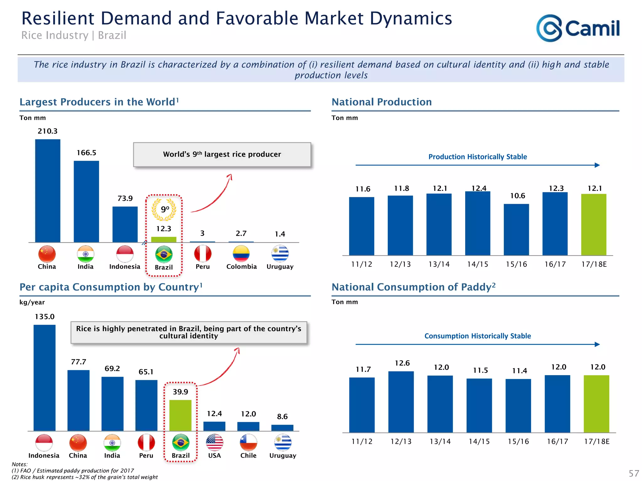 135.0
77.7
69.2 65.1
39.9
12.4 12.0 8.6
Notes:
(1) FAO / Estimated paddy production for 2017
(2) Rice husk represents ~32% of the grain’s total weight
Resilient Demand and Favorable Market Dynamics
Rice Industry | Brazil
Ton mm
World’s 9th largest rice producer
China India Indonesia Peru Uruguay
9º
Brazil
kg/year
Indonesia China India Peru Brazil USA Chile Uruguay
Ton mm
Rice is highly penetrated in Brazil, being part of the country’s
cultural identity
57
Consumption Historically Stable
Production Historically Stable
Colombia
Ton mm
Largest Producers in the World1 National Production
Per capita Consumption by Country1 National Consumption of Paddy2
210.3
166.5
73.9
12.3
3 2.7 1.4
11.6 11.8 12.1 12.4
10.6
12.3 12.1
11/12 12/13 13/14 14/15 15/16 16/17 17/18E
11.7
12.6
12.0 11.5 11.4
12.0 12.0
11/12 12/13 13/14 14/15 15/16 16/17 17/18E
The rice industry in Brazil is characterized by a combination of (i) resilient demand based on cultural identity and (ii) high and stable
production levels
 