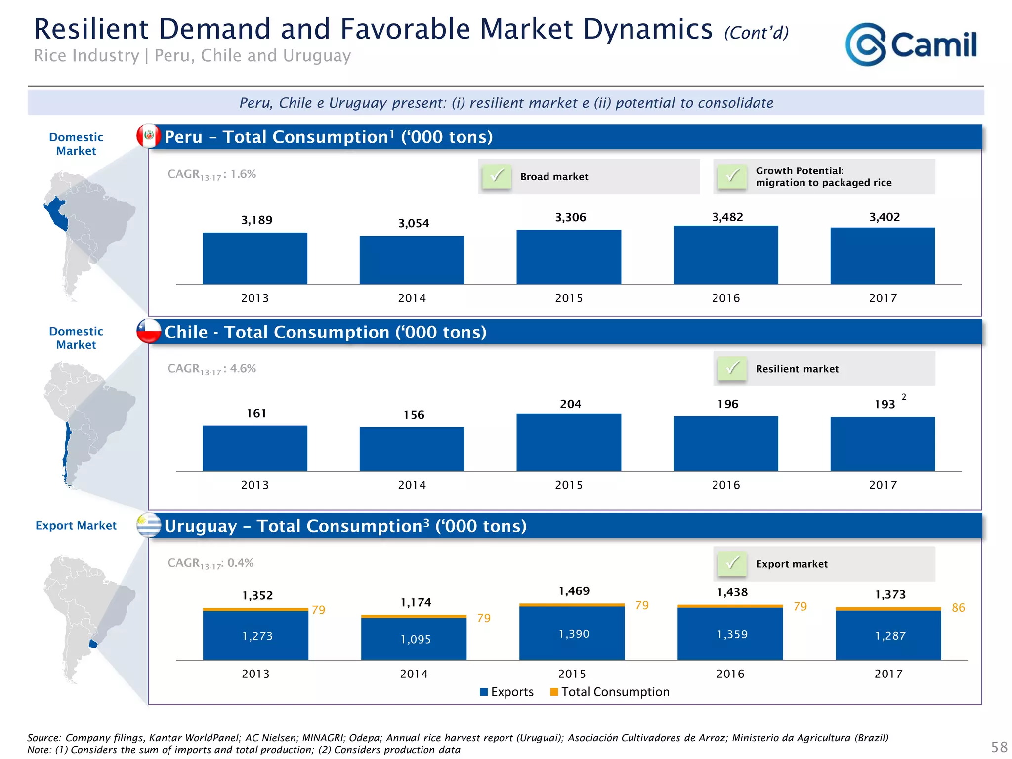 Chile - Total Consumption (‘000 tons)
Uruguay – Total Consumption3 (‘000 tons)
58
Growth Potential:
migration to packaged ricePCAGR13-17 : 1.6%
CAGR13-17 : 4.6%
CAGR13-17: 0.4%
Broad marketP
Resilient marketP
Export marketP
Domestic
Market
Domestic
Market
Export Market
Source: Company filings, Kantar WorldPanel; AC Nielsen; MINAGRI; Odepa; Annual rice harvest report (Uruguai); Asociación Cultivadores de Arroz; Ministerio da Agricultura (Brazil)
Note: (1) Considers the sum of imports and total production; (2) Considers production data
Peru – Total Consumption1 (‘000 tons)
Resilient Demand and Favorable Market Dynamics (Cont’d)
Rice Industry | Peru, Chile and Uruguay
1,273 1,095
1,390 1,359 1,287
79
79
79 79 86
1,352
1,174
1,469 1,438 1,373
2013 2014 2015 2016 2017
Exports Total Consumption
2
3,189 3,054
3,306 3,482 3,402
2013 2014 2015 2016 2017
161 156
204 196 193
2013 2014 2015 2016 2017
Peru, Chile e Uruguay present: (i) resilient market e (ii) potential to consolidate
 