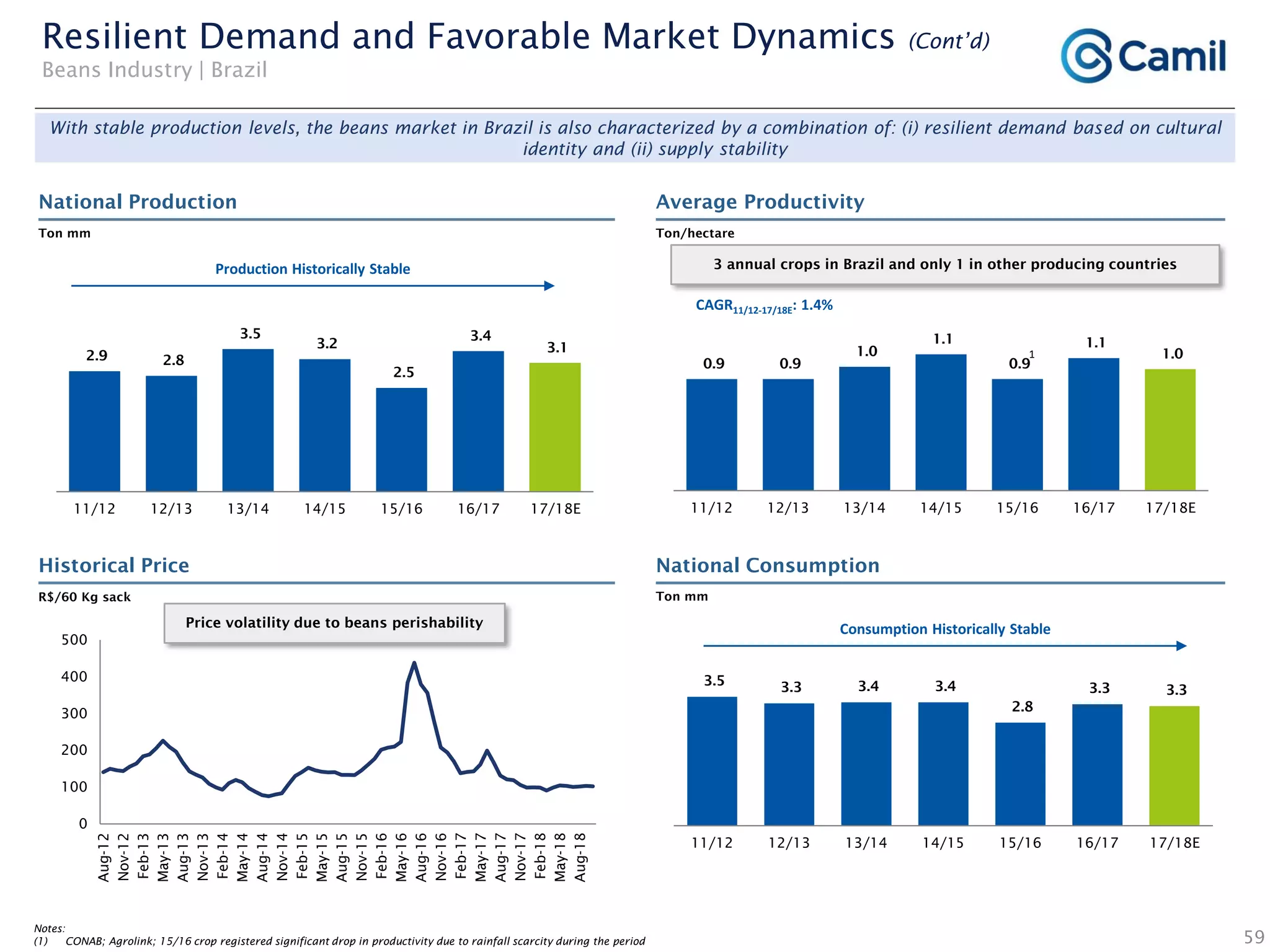 0.9 0.9
1.0
1.1
0.9
1.1
1.0
11/12 12/13 13/14 14/15 15/16 16/17 17/18E
59
1
CAGR11/12-17/18E: 1.4%
Ton mm Ton/hectare
3 annual crops in Brazil and only 1 in other producing countries
Price volatility due to beans perishability
R$/60 Kg sack Ton mm
Consumption Historically Stable
Production Historically Stable
Resilient Demand and Favorable Market Dynamics (Cont’d)
Beans Industry | Brazil
National Production Average Productivity
Historical Price National Consumption
2.9 2.8
3.5
3.2
2.5
3.4
3.1
11/12 12/13 13/14 14/15 15/16 16/17 17/18E
3.5 3.3 3.4 3.4
2.8
3.3 3.3
11/12 12/13 13/14 14/15 15/16 16/17 17/18E
0
100
200
300
400
500
Aug-12
Nov-12
Feb-13
May-13
Aug-13
Nov-13
Feb-14
May-14
Aug-14
Nov-14
Feb-15
May-15
Aug-15
Nov-15
Feb-16
May-16
Aug-16
Nov-16
Feb-17
May-17
Aug-17
Nov-17
Feb-18
May-18
Aug-18
With stable production levels, the beans market in Brazil is also characterized by a combination of: (i) resilient demand based on cultural
identity and (ii) supply stability
Notes:
(1) CONAB; Agrolink; 15/16 crop registered significant drop in productivity due to rainfall scarcity during the period
 
