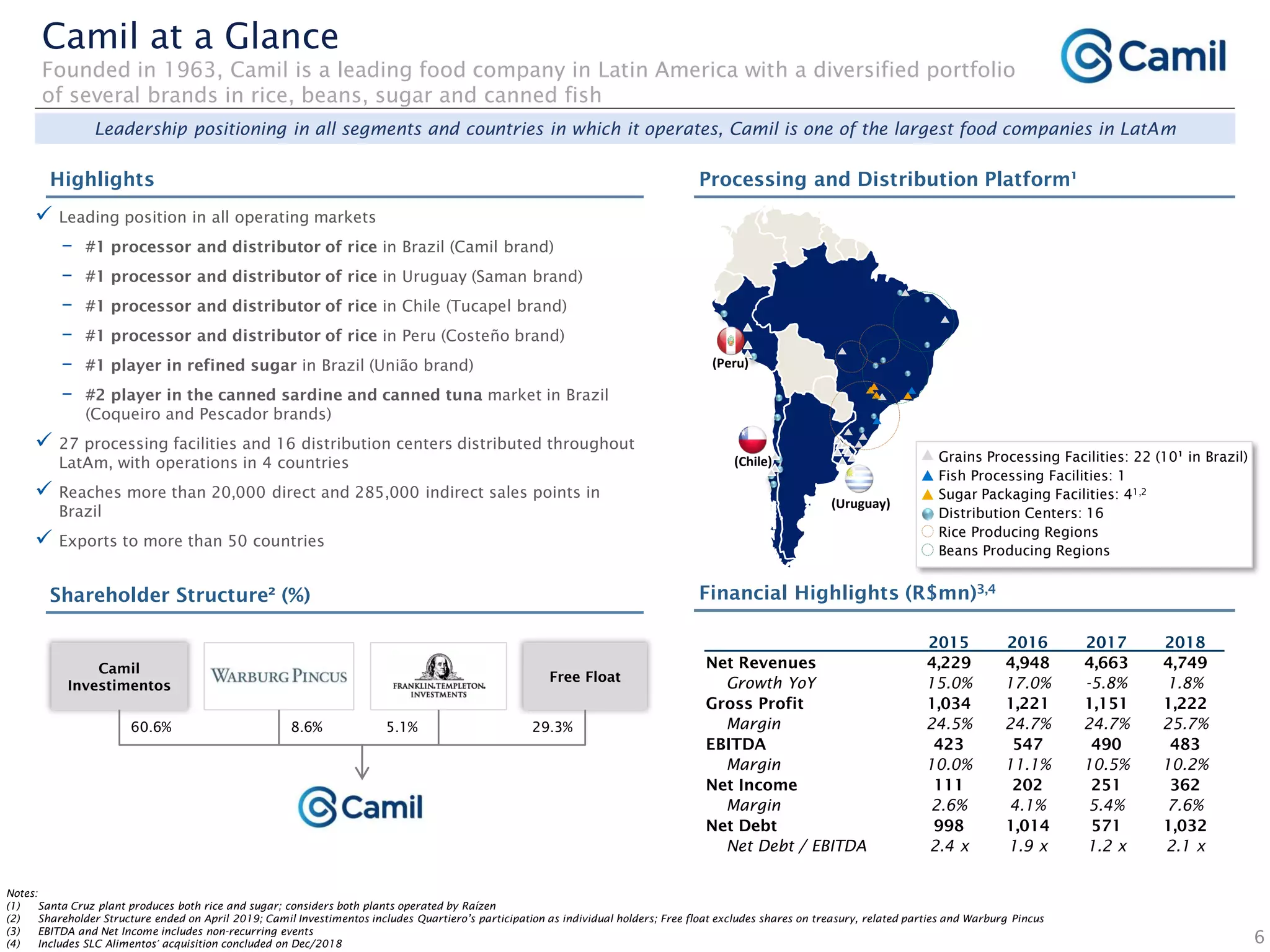  Leading position in all operating markets
– #1 processor and distributor of rice in Brazil (Camil brand)
– #1 processor and distributor of rice in Uruguay (Saman brand)
– #1 processor and distributor of rice in Chile (Tucapel brand)
– #1 processor and distributor of rice in Peru (Costeño brand)
– #1 player in refined sugar in Brazil (União brand)
– #2 player in the canned sardine and canned tuna market in Brazil
(Coqueiro and Pescador brands)
 27 processing facilities and 16 distribution centers distributed throughout
LatAm, with operations in 4 countries
 Reaches more than 20,000 direct and 285,000 indirect sales points in
Brazil
 Exports to more than 50 countries
6
Camil at a Glance
Founded in 1963, Camil is a leading food company in Latin America with a diversified portfolio
of several brands in rice, beans, sugar and canned fish
Notes:
(1) Santa Cruz plant produces both rice and sugar; considers both plants operated by Raízen
(2) Shareholder Structure ended on April 2019; Camil Investimentos includes Quartiero’s participation as individual holders; Free float excludes shares on treasury, related parties and Warburg Pincus
(3) EBITDA and Net Income includes non-recurring events
(4) Includes SLC Alimentos´ acquisition concluded on Dec/2018
(Uruguay)
(Chile)
(Peru)
Grains Processing Facilities: 22 (10¹ in Brazil)
Fish Processing Facilities: 1
Sugar Packaging Facilities: 41,2
Distribution Centers: 16
Rice Producing Regions
Beans Producing Regions
Camil
Investimentos
Free Float
60.6% 8.6% 5.1% 29.3%
2015 2016 2017 2018
Net Revenues 4,229 4,948 4,663 4,749
Growth YoY 15.0% 17.0% -5.8% 1.8%
Gross Profit 1,034 1,221 1,151 1,222
Margin 24.5% 24.7% 24.7% 25.7%
EBITDA 423 547 490 483
Margin 10.0% 11.1% 10.5% 10.2%
Net Income 111 202 251 362
Margin 2.6% 4.1% 5.4% 7.6%
Net Debt 998 1,014 571 1,032
Net Debt / EBITDA 2.4 x 1.9 x 1.2 x 2.1 x
Highlights Processing and Distribution Platform¹
Shareholder Structure² (%) Financial Highlights (R$mn)3,4
Leadership positioning in all segments and countries in which it operates, Camil is one of the largest food companies in LatAm
 