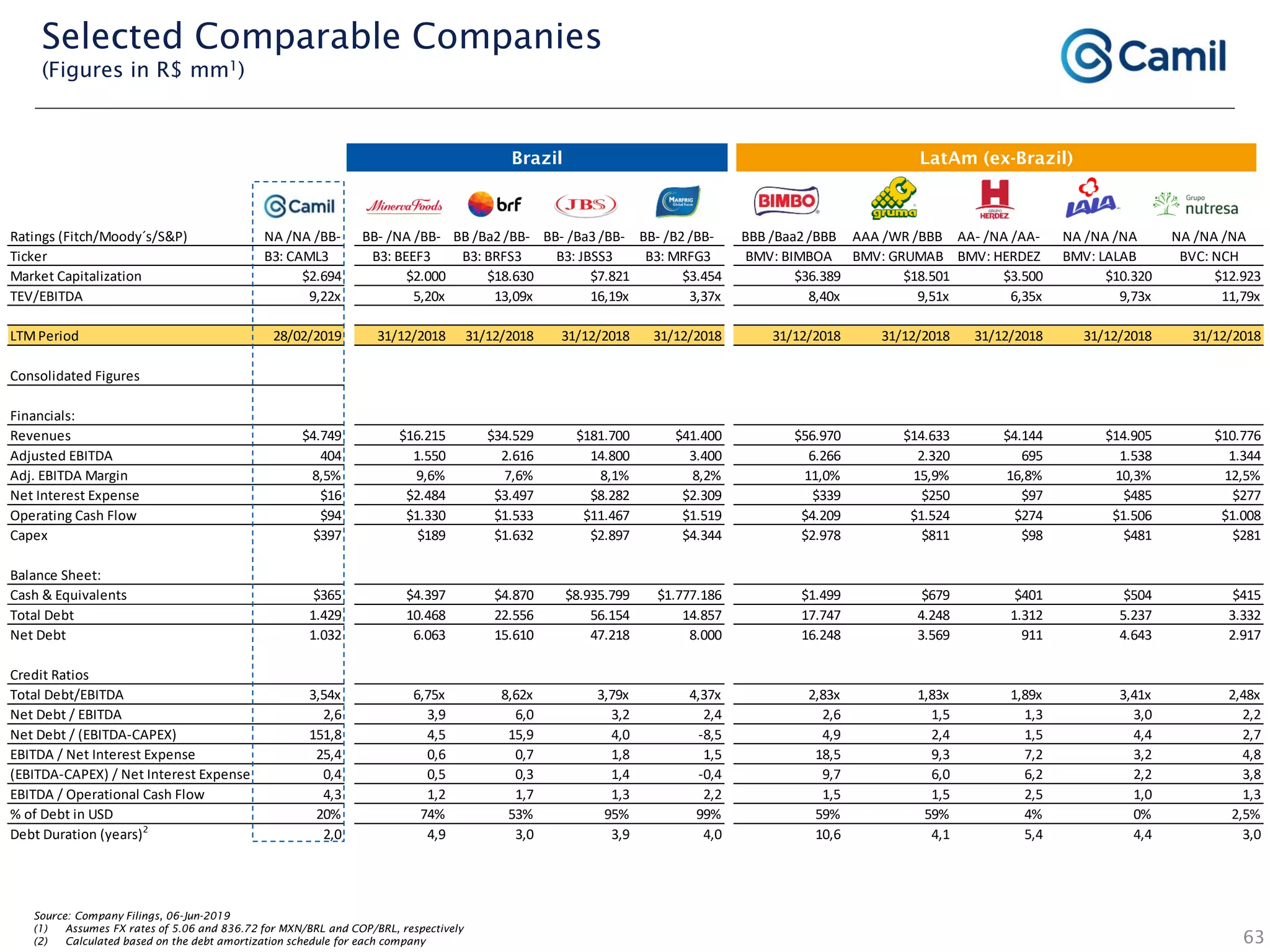 Source: Company Filings, 06-Jun-2019
(1) Assumes FX rates of 5.06 and 836.72 for MXN/BRL and COP/BRL, respectively
(2) Calculated based on the debt amortization schedule for each company 63
Selected Comparable Companies
(Figures in R$ mm1)
Brazil LatAm (ex-Brazil)
Ratings (Fitch/Moody´s/S&P) NA /NA /BB- BB- /NA /BB- BB /Ba2 /BB- BB- /Ba3 /BB- BB- /B2 /BB- BBB /Baa2 /BBB AAA /WR /BBB AA- /NA /AA- NA /NA /NA NA /NA /NA
Ticker B3: CAML3 B3: BEEF3 B3: BRFS3 B3: JBSS3 B3: MRFG3 BMV: BIMBOA BMV: GRUMAB BMV: HERDEZ BMV: LALAB BVC: NCH
Market Capitalization $2.694 $2.000 $18.630 $7.821 $3.454 $36.389 $18.501 $3.500 $10.320 $12.923
TEV/EBITDA 9,22x 5,20x 13,09x 16,19x 3,37x 8,40x 9,51x 6,35x 9,73x 11,79x
LTMPeriod 28/02/2019 31/12/2018 31/12/2018 31/12/2018 31/12/2018 31/12/2018 31/12/2018 31/12/2018 31/12/2018 31/12/2018
Consolidated Figures
Financials:
Revenues $4.749 $16.215 $34.529 $181.700 $41.400 $56.970 $14.633 $4.144 $14.905 $10.776
Adjusted EBITDA 404 1.550 2.616 14.800 3.400 6.266 2.320 695 1.538 1.344
Adj. EBITDA Margin 8,5% 9,6% 7,6% 8,1% 8,2% 11,0% 15,9% 16,8% 10,3% 12,5%
Net Interest Expense $16 $2.484 $3.497 $8.282 $2.309 $339 $250 $97 $485 $277
Operating Cash Flow $94 $1.330 $1.533 $11.467 $1.519 $4.209 $1.524 $274 $1.506 $1.008
Capex $397 $189 $1.632 $2.897 $4.344 $2.978 $811 $98 $481 $281
Balance Sheet:
Cash & Equivalents $365 $4.397 $4.870 $8.935.799 $1.777.186 $1.499 $679 $401 $504 $415
Total Debt 1.429 10.468 22.556 56.154 14.857 17.747 4.248 1.312 5.237 3.332
Net Debt 1.032 6.063 15.610 47.218 8.000 16.248 3.569 911 4.643 2.917
Credit Ratios
Total Debt/EBITDA 3,54x 6,75x 8,62x 3,79x 4,37x 2,83x 1,83x 1,89x 3,41x 2,48x
Net Debt / EBITDA 2,6 3,9 6,0 3,2 2,4 2,6 1,5 1,3 3,0 2,2
Net Debt / (EBITDA-CAPEX) 151,8 4,5 15,9 4,0 -8,5 4,9 2,4 1,5 4,4 2,7
EBITDA / Net Interest Expense 25,4 0,6 0,7 1,8 1,5 18,5 9,3 7,2 3,2 4,8
(EBITDA-CAPEX) / Net Interest Expense 0,4 0,5 0,3 1,4 -0,4 9,7 6,0 6,2 2,2 3,8
EBITDA / Operational Cash Flow 4,3 1,2 1,7 1,3 2,2 1,5 1,5 2,5 1,0 1,3
% of Debt in USD 20% 74% 53% 95% 99% 59% 59% 4% 0% 2,5%
Debt Duration (years) 2,0 4,9 3,0 3,9 4,0 10,6 4,1 5,4 4,4 3,02
 