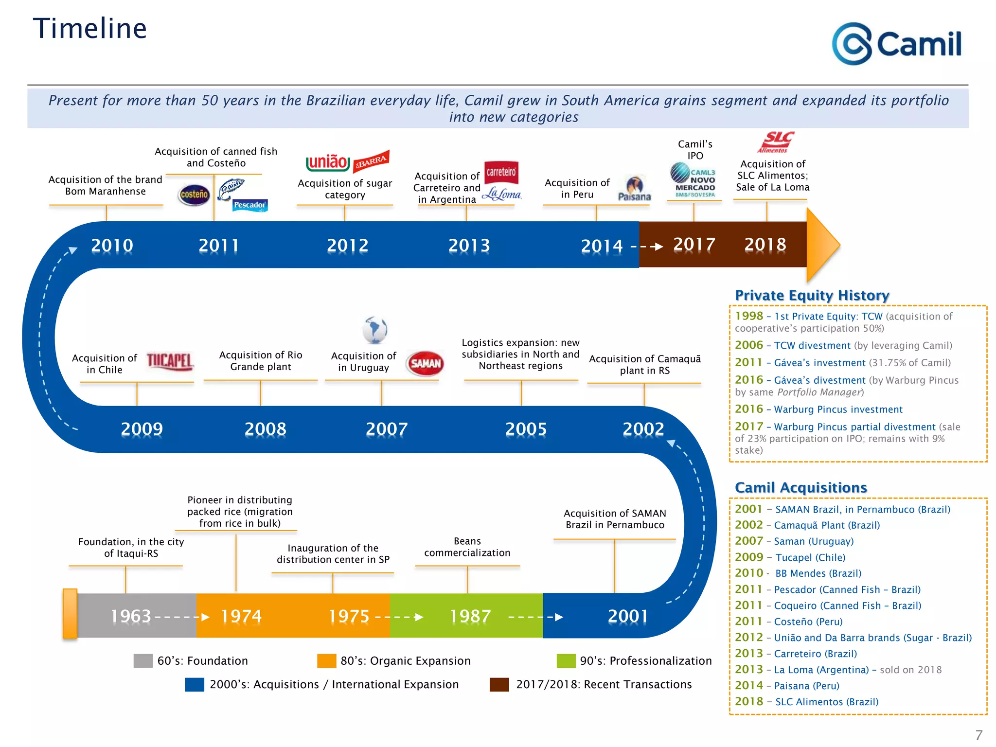 7
Timeline
Present for more than 50 years in the Brazilian everyday life, Camil grew in South America grains segment and expanded its portfolio
into new categories
Acquisition of
SLC Alimentos;
Sale of La Loma
Foundation, in the city
of Itaqui-RS
1963
Pioneer in distributing
packed rice (migration
from rice in bulk)
1974
Inauguration of the
distribution center in SP
1975
Beans
commercialization
1987
Acquisition of SAMAN
Brazil in Pernambuco
2001
Acquisition of Camaquã
plant in RS
2002
Logistics expansion: new
subsidiaries in North and
Northeast regions
2005
Acquisition of
in Uruguay
2007
Acquisition of Rio
Grande plant
20082009
Acquisition of
in Chile
Acquisition of the brand
Bom Maranhense
2010 2011 2012 2014
Acquisition of
in Peru
60’s: Foundation 80’s: Organic Expansion 90’s: Professionalization
2000’s: Acquisitions / International Expansion
2017
Camil’s
IPO
2017/2018: Recent Transactions
Acquisition of canned fish
and Costeño
Acquisition of sugar
category
2013
Acquisition of
Carreteiro and
in Argentina
2018
Private Equity History
1998 – 1st Private Equity: TCW (acquisition of
cooperative’s participation 50%)
2006 – TCW divestment (by leveraging Camil)
2011 – Gávea’s investment (31.75% of Camil)
2016 – Gávea’s divestment (by Warburg Pincus
by same Portfolio Manager)
2016 – Warburg Pincus investment
2017 – Warburg Pincus partial divestment (sale
of 23% participation on IPO; remains with 9%
stake)
2001 – SAMAN Brazil, in Pernambuco (Brazil)
2002 – Camaquã Plant (Brazil)
2007 – Saman (Uruguay)
2009 – Tucapel (Chile)
2010 - BB Mendes (Brazil)
2011 – Pescador (Canned Fish – Brazil)
2011 – Coqueiro (Canned Fish – Brazil)
2011 – Costeño (Peru)
2012 – União and Da Barra brands (Sugar - Brazil)
2013 – Carreteiro (Brazil)
2013 – La Loma (Argentina) – sold on 2018
2014 – Paisana (Peru)
2018 – SLC Alimentos (Brazil)
Camil Acquisitions
 