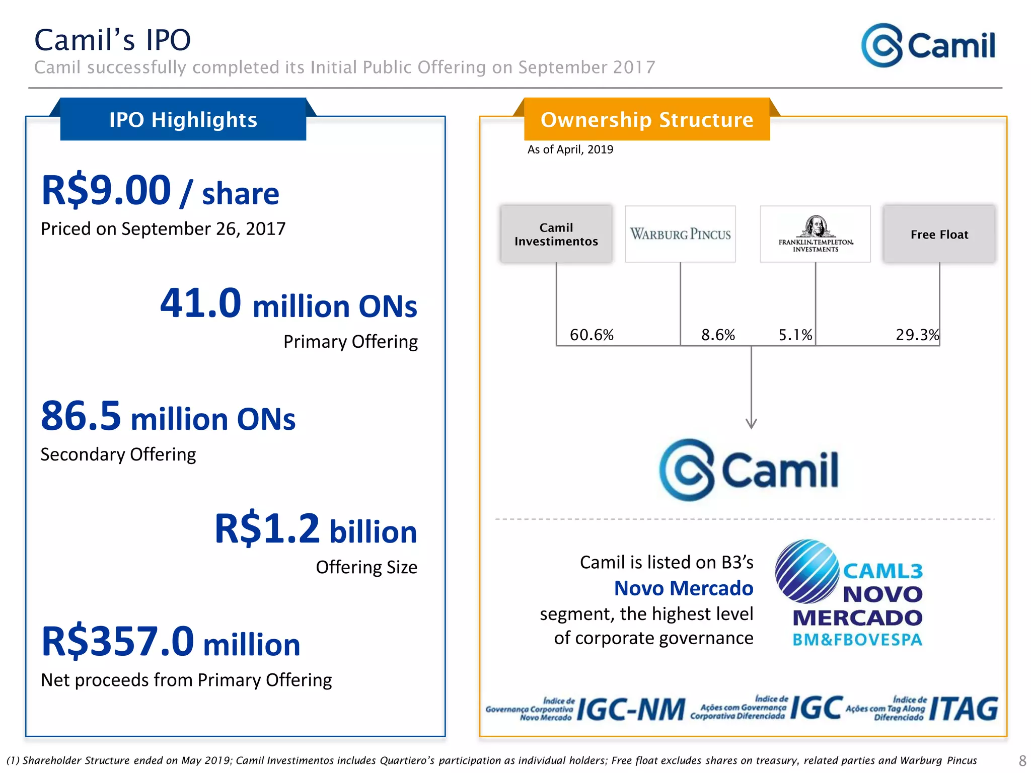 8
Camil’s IPO
Camil successfully completed its Initial Public Offering on September 2017
Ownership StructureIPO Highlights
Camil is listed on B3’s
Novo Mercado
segment, the highest level
of corporate governance
R$9.00 / share
Priced on September 26, 2017
41.0 million ONs
Primary Offering
86.5 million ONs
Secondary Offering
R$1.2 billion
Offering Size
R$357.0 million
Net proceeds from Primary Offering
As of April, 2019
(1) Shareholder Structure ended on May 2019; Camil Investimentos includes Quartiero’s participation as individual holders; Free float excludes shares on treasury, related parties and Warburg Pincus
Camil
Investimentos
Free Float
60.6% 8.6% 5.1% 29.3%
 
