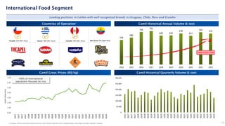 534
586
706
732
630 634
678
627
703
675
0
100
200
300
400
500
600
700
800
2014 2015 2016 2017 2018 2019 2020 2021 2022 2023
19
International Food Segment
Leading positions in LatAm with well-recognized brands in Uruguay, Chile, Peru and Ecuador
Countries of Operation Camil Historical Annual Volume (k ton)
Camil Gross Prices (R$/kg) Camil Historical Quarterly Volume (k ton)
0,00
1,00
2,00
3,00
4,00
5,00
6,00
7,00
1Q17
2Q17
3Q17
4Q17
1Q18
2Q18
3Q18
4Q18
1Q19
2Q19
3Q19
4Q19
1Q20
2Q20
3Q20
4Q20
1Q21
2Q21
3Q21
4Q21
1Q22
2Q22
3Q22
4Q22
1Q23
2Q23
3Q23
4Q23
+90% of international
operations focused on rice
CAGR 14-23’: +2.6%
1st
Saman: 48% Mkt. Share
1st
Tucapel: 33% Mkt. Share Costeño: 29% Mkt. Share
2nd
Rico Arroz: 9% (Aged Rice)
0
50.000
100.000
150.000
200.000
250.000
300.000
1Q17
2Q17
3Q17
4Q17
1Q18
2Q18
3Q18
4Q18
1Q19
2Q19
3Q19
4Q19
1Q20
2Q20
3Q20
4Q20
1Q21
2Q21
3Q21
4Q21
1Q22
2Q22
3Q22
4Q22
1Q23
2Q23
3Q23
4Q23
Camil’s
Gross
Price
1) Uruguay: Informe comission sectorial de arroz; Chile: Nielsen Scantrack; Peru: Lock&Asociados, Canal Supermercados; Equador: company.
1
 