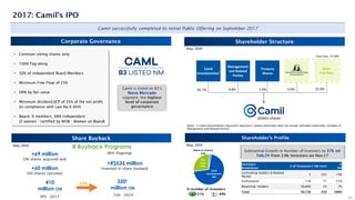 8 Buyback Programs
Substantial Growth in Number of Investors to 37k on
Feb.24 from 2.0k Investors on Nov.17
24
2017: Camil’s IPO
Camil successfully completed its Initial Public Offering on September 2017
Shareholder Structure
Corporate Governance
Shareholder’s Profile
Camil is listed on B3’s
Novo Mercado
segment, the highest
level of corporate
governance
Investors
Breakdown
# of Investors# ON (mn)
%
ON
Controlling holders & Related
Parties
5 255 73%
Institutional 116 71 21%
Retail/Ind. Holders 36,600 23 7%
Total 36,730 350 100%
49%
51%
% number of investors
May, 2024
Camil
Investimentos¹
65.7% 4.8%
Management
and Related
Parties
5.0%
Treasury
Shares
2.6%
Notes: 1) Camil Investimentos represents Quartiero’s family ownership (does not include individual ownership, included on
Management and Related Parties)
Share Buyback
+69 million
ON shares acquired and
+R$535 million
Invested in share buyback
+60 million
ON shares canceled
350¹
million ON
IPO - 2017 Feb - 2024
-15%
410
million ON
(8th Ongoing)
• Common voting shares only
• 100% Tag along
• 50% of independent Board Members
• Minimum Free Float of 25%
• OPA by fair value
• Minimum dividend/JCP of 25% of the net profit
(in compliance with Law No 6.404)
• Board: 9 members, 66% independent
(2 women - certified by WOB - Women on Board)
350mn shares
May, 2024
May, 2024
Shares in Treasury
2,6%
Camil
Investimentos
70%
Free
Float
27%
Other
Free Float
22.0%
Free Float : 27.03%
 