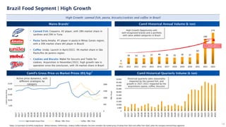 4
34 33 32 37 40 36 35 39 37
60
140
174
0
20
40
60
80
100
120
140
160
180
200
2011 2012 2013 2014 2015 2016 2017 2018 2019 2020 2021 2022 2023
0
500
1000
1500
2000
-
5,00
10,00
15,00
20,00
25,00
1Q17
2Q17
3Q17
4Q17
1Q18
2Q18
3Q18
4Q18
1Q19
2Q19
3Q19
4Q19
1Q20
2Q20
3Q20
4Q20
1Q21
2Q21
3Q21
4Q21
1Q22
2Q22
3Q22
4Q22
1Q23
2Q23
3Q23
4Q23
High Growth Gross Price Wheat - Mkt. Price Coffee - Mkt. Price
18
Brazil Food Segment | High Growth
High Growth: canned fish, pasta, biscuits/cookies and coffee in Brazil
High Growth Opportunity with
well-recognized brands and a portfolio
with value added categories in Brazil
CAGR 11-23’: +37.0%
Mains Brands¹ Camil Historical Annual Volume (k ton)
Camil’s Gross Price vs Market Prices (R$/kg) Camil Historical Quarterly Volume (k ton)
• Canned Fish: Coqueiro. #2 player, with 38% market share in
sardines and 29% in Tuna
• Pasta: Santa Amalia. #1 player in pasta in Minas Gerais region,
with a 30% market share (#4 player in Brazil)
• Coffee: União. Launch in April/2022, 4% market share in São
Paulo/Rio de Janeiro region.
• Cookies and Biscuits: Mabel for biscuits and Toddy for
cookies. Acquisition in November/2022, high growth rate in
operation since the conclusion, with 3% market share in Brazil
Active price dynamics, with
different strategies by
category
Historical quarterly sales seasonality
impacted by the canned fish; and
growth in 2021-2022 impacted by the
acquisitions (pasta, coffee, biscuits)
Notes: (1) Scanntech (2) CEPEA; Esalq/Senar - Wheat indicator; CEPEA Esalq - Arabica Coffee Indicator; the chart considers the market prices of wheat from 3Q21 and coffee from 2Q22, when the company entered those segments.
2
0
5.000
10.000
15.000
20.000
25.000
30.000
35.000
40.000
45.000
50.000
1Q17
2Q17
3Q17
4Q17
1Q18
2Q18
3Q18
4Q18
1Q19
2Q19
3Q19
4Q19
1Q20
2Q20
3Q20
4Q20
1Q21
2Q21
3Q21
4Q21
1Q22
2Q22
3Q22
4Q22
1Q23
2Q23
3Q23
4Q23
Mkt.
Prices
Camil’s
Gross
Price
 