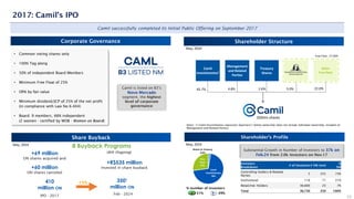 8 Buyback Programs
Substantial Growth in Number of Investors to 37k on
Feb.24 from 2.0k Investors on Nov.17
24
2017: Camil’s IPO
Camil successfully completed its Initial Public Offering on September 2017
Shareholder Structure
Corporate Governance
Shareholder’s Profile
Camil is listed on B3’s
Novo Mercado
segment, the highest
level of corporate
governance
Investors
Breakdown
# of Investors# ON (mn)
%
ON
Controlling holders & Related
Parties
5 255 73%
Institutional 116 71 21%
Retail/Ind. Holders 36,600 23 7%
Total 36,730 350 100%
49%
51%
% number of investors
May, 2024
Camil
Investimentos¹
65.7% 4.8%
Management
and Related
Parties
5.0%
Treasury
Shares
2.6%
Notes: 1) Camil Investimentos represents Quartiero’s family ownership (does not include individual ownership, included on
Management and Related Parties)
Share Buyback
+69 million
ON shares acquired and
+R$535 million
Invested in share buyback
+60 million
ON shares canceled
350¹
million ON
IPO - 2017 Feb - 2024
-15%
410
million ON
(8th Ongoing)
• Common voting shares only
• 100% Tag along
• 50% of independent Board Members
• Minimum Free Float of 25%
• OPA by fair value
• Minimum dividend/JCP of 25% of the net profit
(in compliance with Law No 6.404)
• Board: 9 members, 66% independent
(2 women - certified by WOB - Women on Board)
350mn shares
May, 2024
May, 2024
Shares in Treasury
2,6%
Camil
Investimentos
70%
Free
Float
27%
Other
Free Float
22.0%
Free Float : 27.03%
 