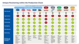 Unique Positioning within the Production Chain
Camil is not engaged in any step of the agriculture process
Main Brand
Agriculture
Origination
Processing
Packaging
Distribution
Marketing
Pricing and
Purchasing
Strategy
Grains and dry goods Sugar Fish Pasta
◼ Purchases at spot
prices
◼ Weekly cost
transfer
capability
◼ Company offers
storage to the
producers
◼ Advance to
producers: partial
inventories
guarantee
◼ Price paid to
producers
based on
Saman’s sale
price -
regulated price
system in
Uruguay
◼ Stable margins
and no FX risk
(despite the
export-oriented
business)
◼ Local
purchases at
market price
(~50%)
◼ Also imports
rice from
Saman
(intercompany)
◼ Most part of
its rice
imported
from Saman
(intercompany)
◼ Long term supply
contract with
Raízen:
guaranteed
volume
◼ Contract pricing
based on
international
sugar prices (NY
#11)
◼ Weekly cost
transfer capability
◼ Local
acquisitions at
market prices,
complemented
by import
contracts
◼ Concentrated
industry favors
price discipline
(2 players with
~90% market
share)
Coffee
◼ Local weekly
purchases at
market price
◼ >130
suppliers
located close
to the plant
◼ Local
acquisitions at
market prices
◼ Purchasing
strategy
follows the
industry (3-4
month
position)
◼ Different cost
transfer
dynamics
◼ Local
acquisitions
at market
prices:
suppliers
located
close to the
plant
◼ Different
cost transfer
dynamics (1-
2 months)
8
Cookies
◼ Local
acquisitions
at market
prices
◼ Purchasing
strategy
follows the
industry
◼ Different cost
transfer
dynamics
 