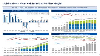 1.196 1.169 1.229 1.210 1.236 1.351 1.403 1.480 1.335 1.342
32 37 40 36 35
39 37
59
140 174
534 586
706 732 630
634 678 627 703 675
454 473 505 564
852
1.300
1.883 1.792
1.974 1.978 1.901
2.024 2.115 2.166 2.178 2.192
4% 7% 12%
51% 53%
35%
2% 10% 0% -4% 6% 5% 2% 1% 1%
2008 2009 2010 2011 2012 2013 2014 2015 2016 2017 2018 2019 2020 2021 2022 2023
High Turnover High Growth International
2.601 2.935 3.683 3.331 3.346 3.915
5.354
6.726 7.591 8.392
1.075 1.294
1.265 1.332 1.403
1.481
2.112
2.290
2.614
2.858
1.513 1.313 1.407 1.784
2.776
3.582 3.676 4.229
4.948 4.663 4.749
5.396
7.466
9.016
10.206
11.250
-13,2%
7,1%
26,8%
55,6%
29,0%
2,6% 15,0% 17,0%
-5,8% 1,8% 13,6%
38,4%
20,8% 13,2% 10,2%
2008 2009 2010 2011 2012 2013 2014 2015 2016 2017 2018 2019 2020 2021 2022 2023
Brazil International Growth Rate
9,1%
5,9%
10,9%
6,7%
8,4%
4,3%
2,2%
-4,3%
-6,3%
2,0% 2,3%
1,3% 1,2% 1,4% 1,0%
1,6%
5,1%
-0,1%
7,5%
4,0%
1,9%
3,0%
0,5%
-3,5%
-3,3%
1,3% 1,8%
1,2%
-3,3%
4,8%
3,0% 2,9%
2008 2009 2010 2011 2012 2013 2014 2015 2016 2017 2018 2019 2020 2021 2022 2023
Retail Sales Total GDP
For over 15 years, Camil has posted solid operational and profitable results, even with a slowdown in the Brazilian economy
9
Solid Business Model with Stable and Resilient Margins
Notes: Company fiscal year begins in March and ends in February of the following year (inclusive); (1) IBGE
Volume and Growth (mn ton, %)
EBITDA, Gross Margin and EBITDA Margin (R$mn, %)
Net Revenues by Segment (R$mn)
Camil continue to grow in volumes and revenues,
despite years in Brazil with a GDP decrease
Brazil: GDP and Retail Sales¹ (% growth, real terms)
CAGR2008-2023 11.9%
CAGR2008-2023 14.3%
CAGR2008-2023 11.1%
169 123 142
209
315
375 361
423
547
490 483 442
787 810
920 914
22,9% 22,8% 24,2% 27,1% 24,1% 24,5% 23,2% 24,5% 24,7% 24,7% 25,7% 23,2% 22,2%
19,6% 20,8% 20,2%
11,1% 9,4% 10,1% 11,7% 11,3% 10,5% 9,8% 10,0% 11,1% 10,5% 10,2% 8,2% 10,5% 9,0% 9,0% 8,1%
2008 2009 2010 2011 2012 2013 2014 2015 2016 2017 2018 2019 2020 2021 2022 2023
EBITDA Gross Margin EBITDA Margin
 