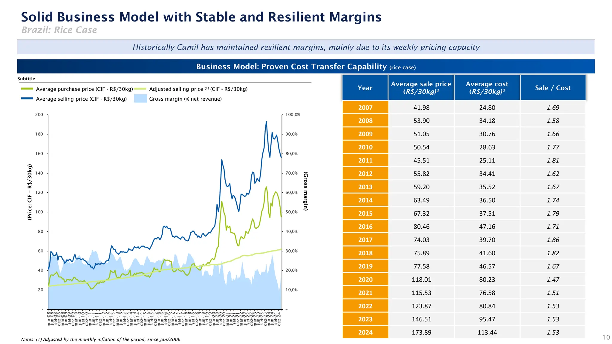 Adjusted selling price (1) (CIF - R$/30kg)
Notes: (1) Adjusted by the monthly inflation of the period, since Jan/2006
(Gross
margin)
Average sale price
(R$/30kg)2
Average cost
(R$/30kg)2 Sale / Cost
Year
Subtitle
Average purchase price (CIF - R$/30kg)
Gross margin (% net revenue)
Average selling price (CIF - R$/30kg)
Historically Camil has maintained resilient margins, mainly due to its weekly pricing capacity
Business Model: Proven Cost Transfer Capability (rice case)
Solid Business Model with Stable and Resilient Margins
Brazil: Rice Case
(Price:
CIF
–
R$/30kg)
10
2007 41.98 24.80 1.69
2008 53.90 34.18 1.58
2009 51.05 30.76 1.66
2010 50.54 28.63 1.77
2011 45.51 25.11 1.81
2012 55.82 34.41 1.62
2013 59.20 35.52 1.67
2014 63.49 36.50 1.74
2015 67.32 37.51 1.79
2016 80.46 47.16 1.71
2017 74.03 39.70 1.86
2018 75.89 41.60 1.82
2019 77.58 46.57 1.67
2020 118.01 80.23 1.47
2021 115.53 76.58 1.51
2022 123.87 80.84 1.53
2023 146.51 95.47 1.53
2024 173.89 113.44 1.53
 